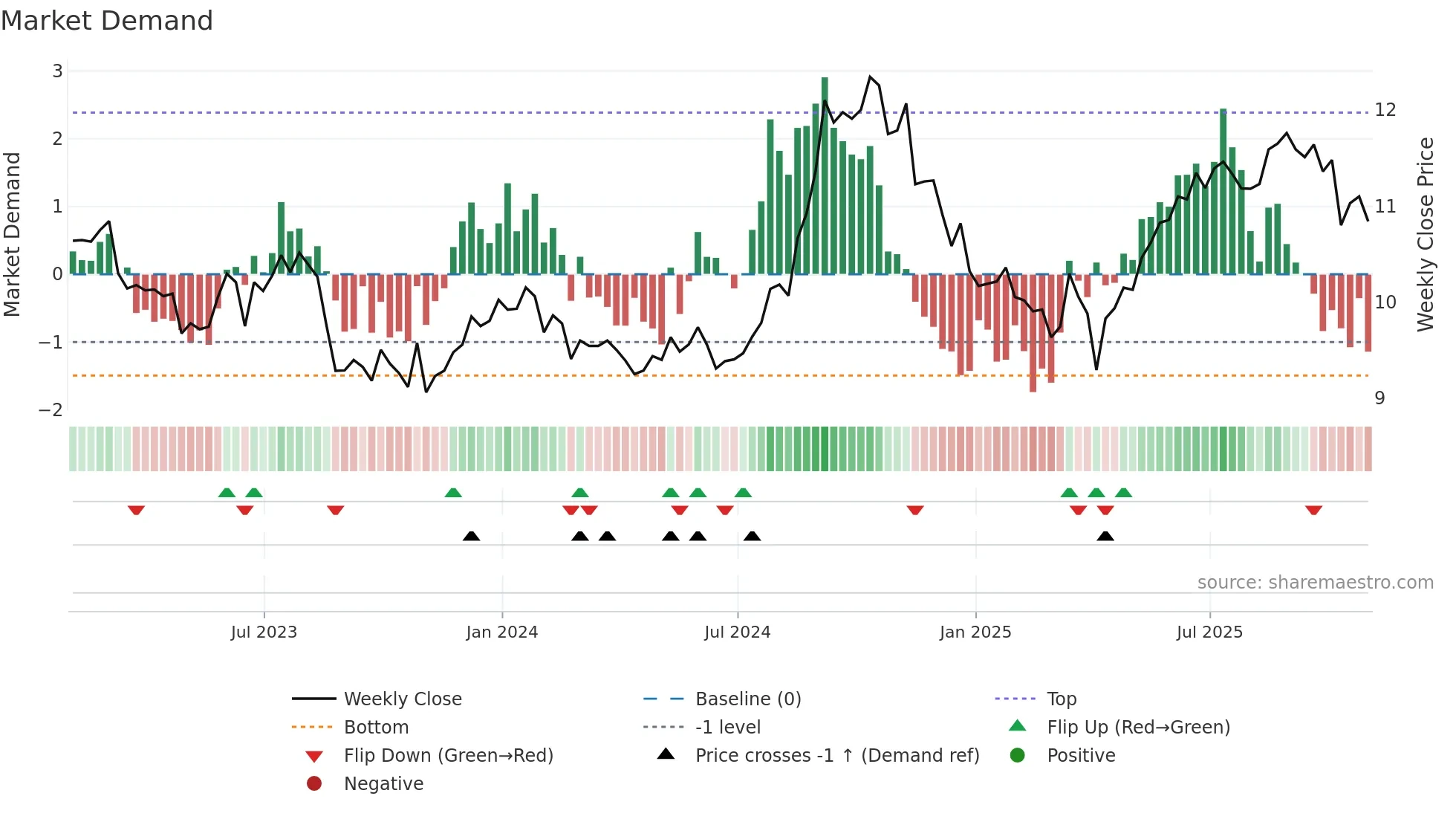 APR-UN weekly Market Demand chart