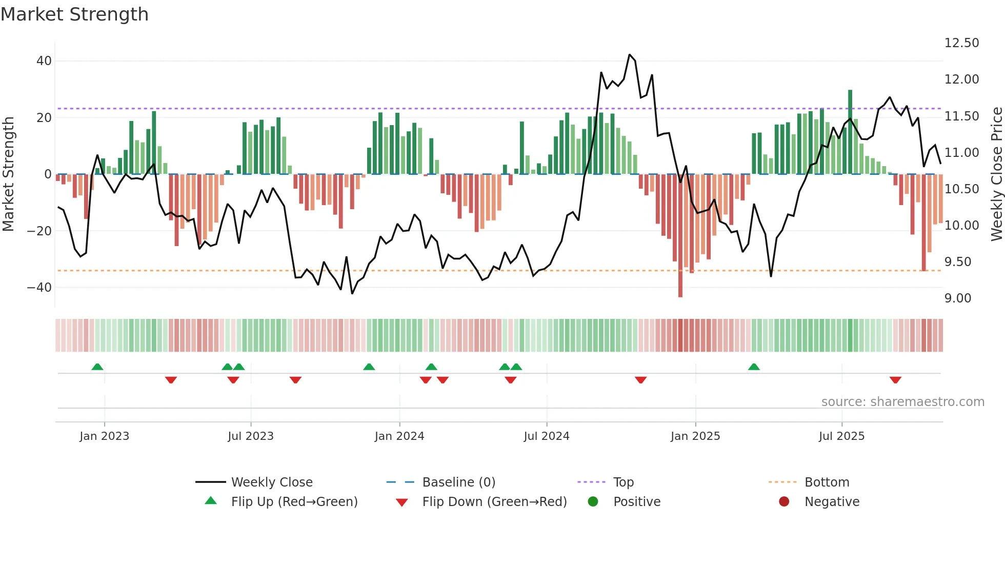 APR-UN weekly Market Strength chart
