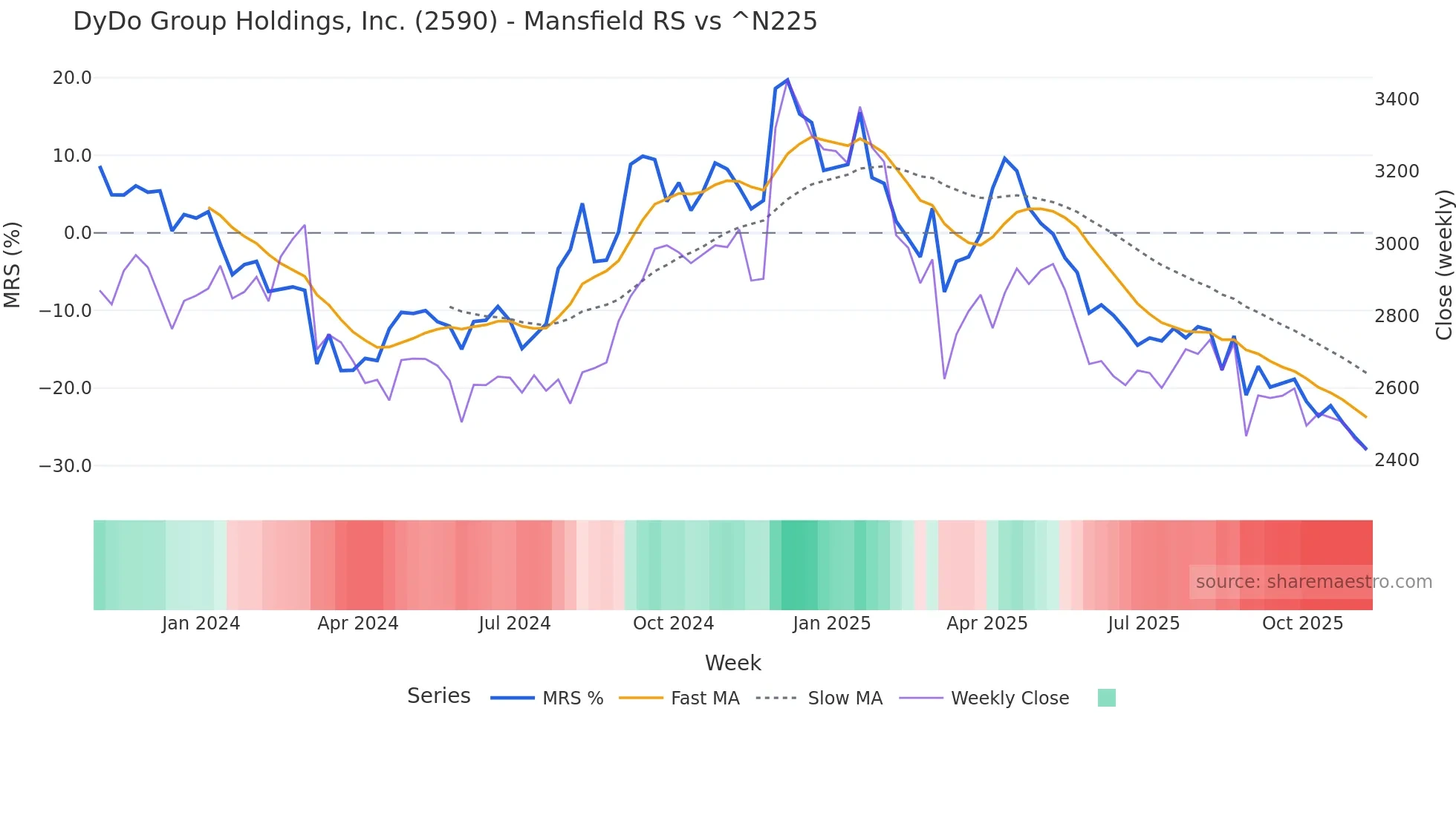 2590 Mansfield Relative Strength chart