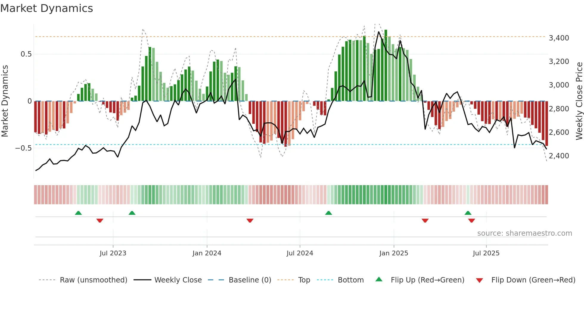 2590 weekly Market Dynamics chart