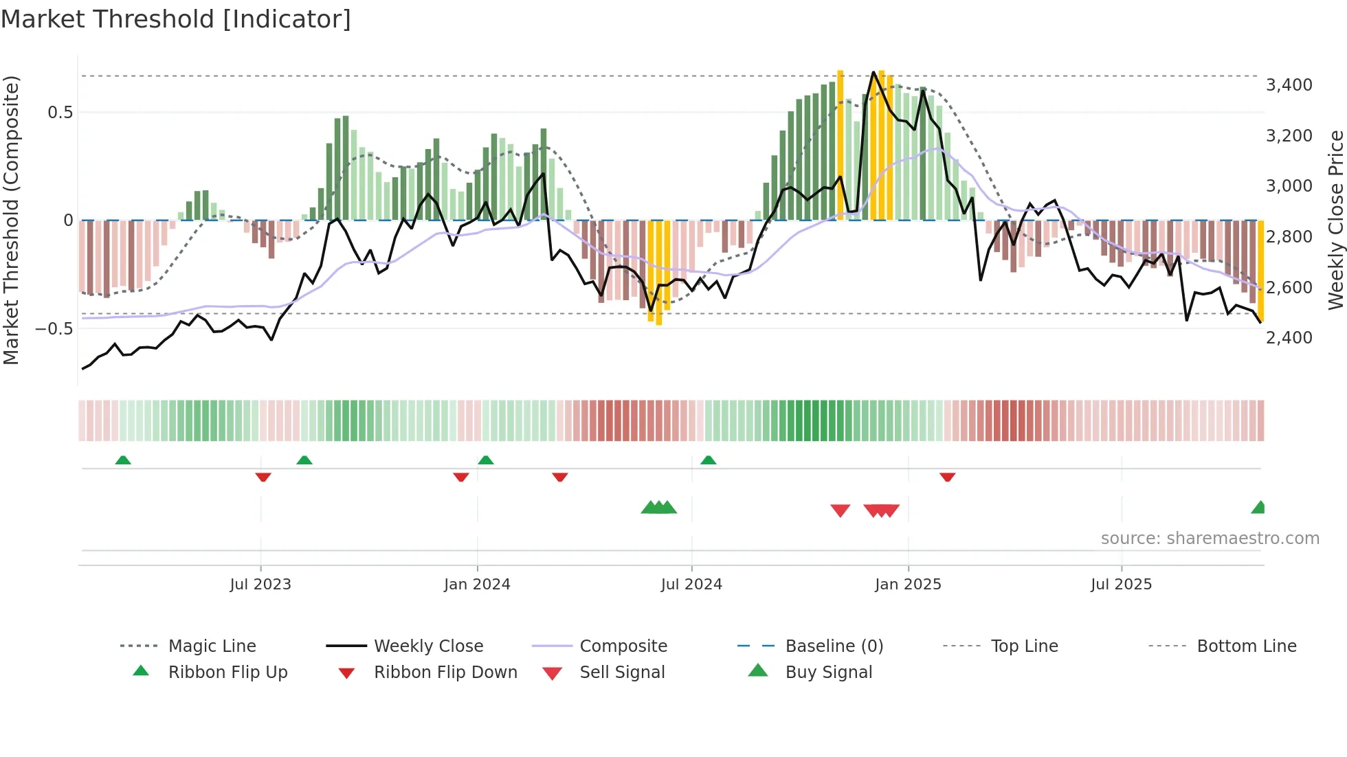 2590 weekly Market Threshold chart