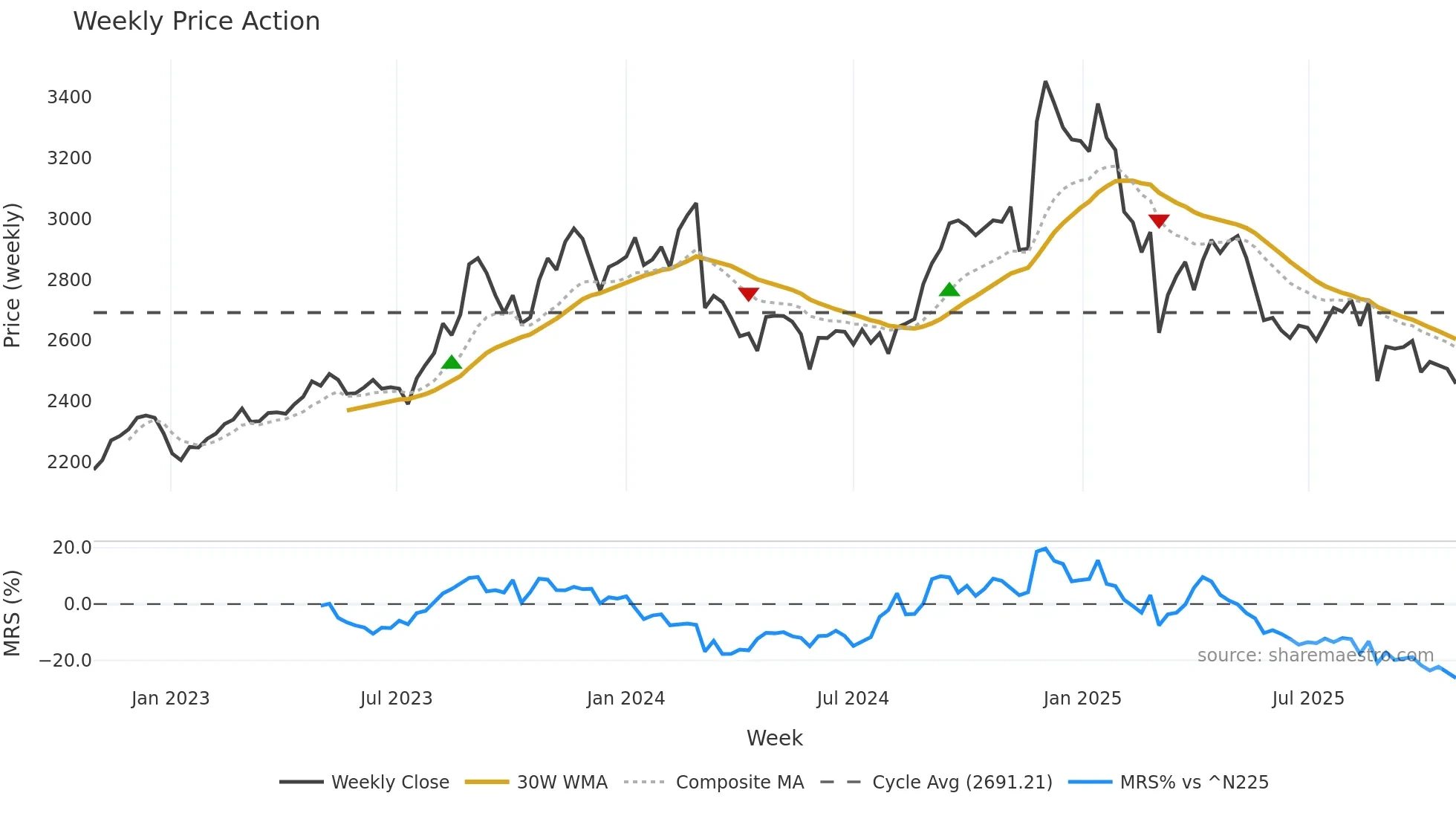 2590 weekly Price Action chart, closing 2025-10-27