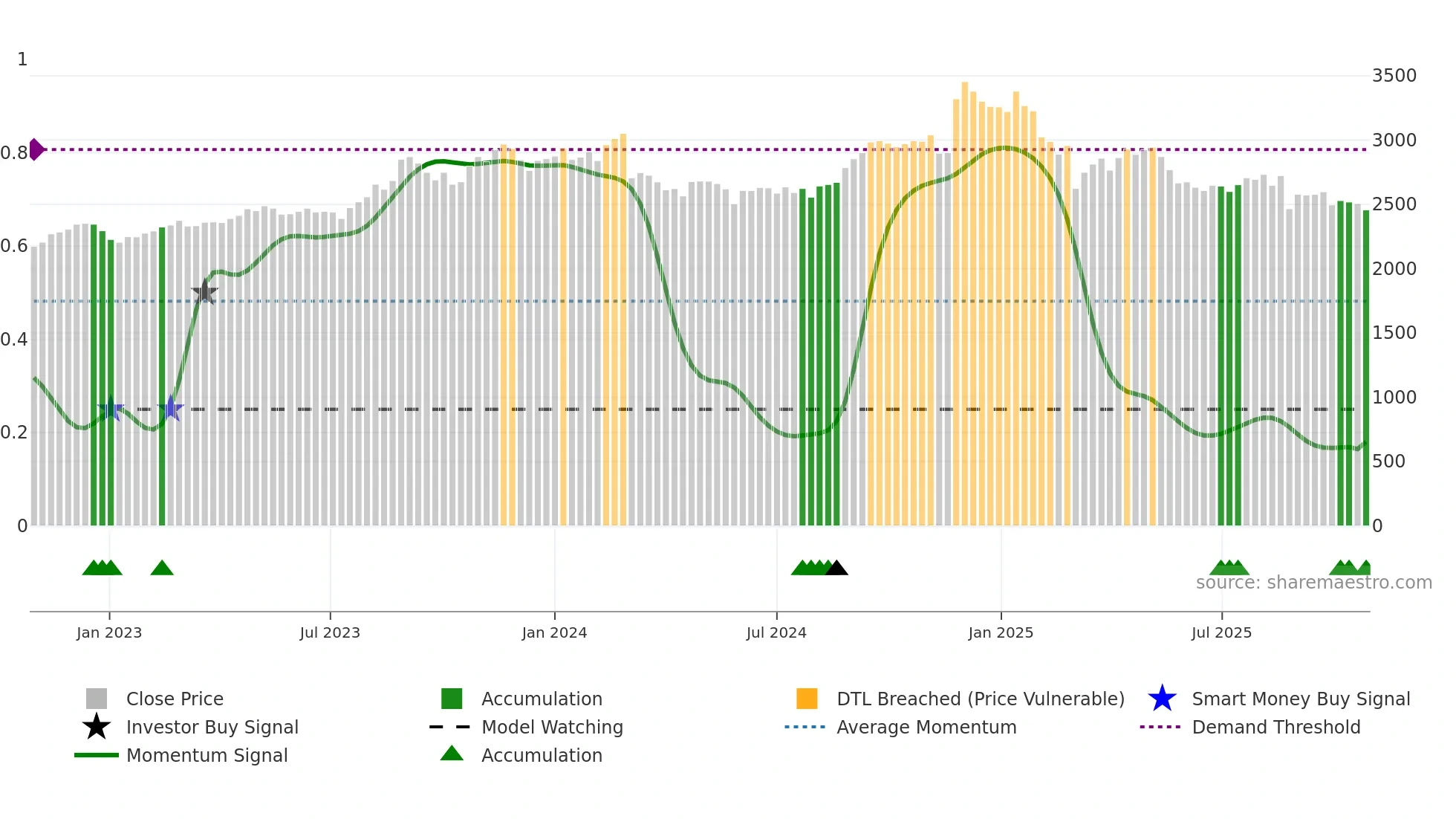 2590 weekly Smart Money chart