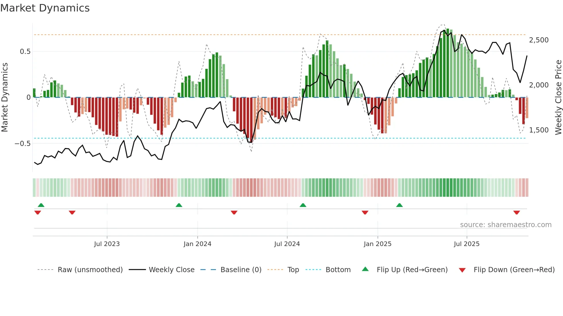 MELI weekly Market Dynamics chart