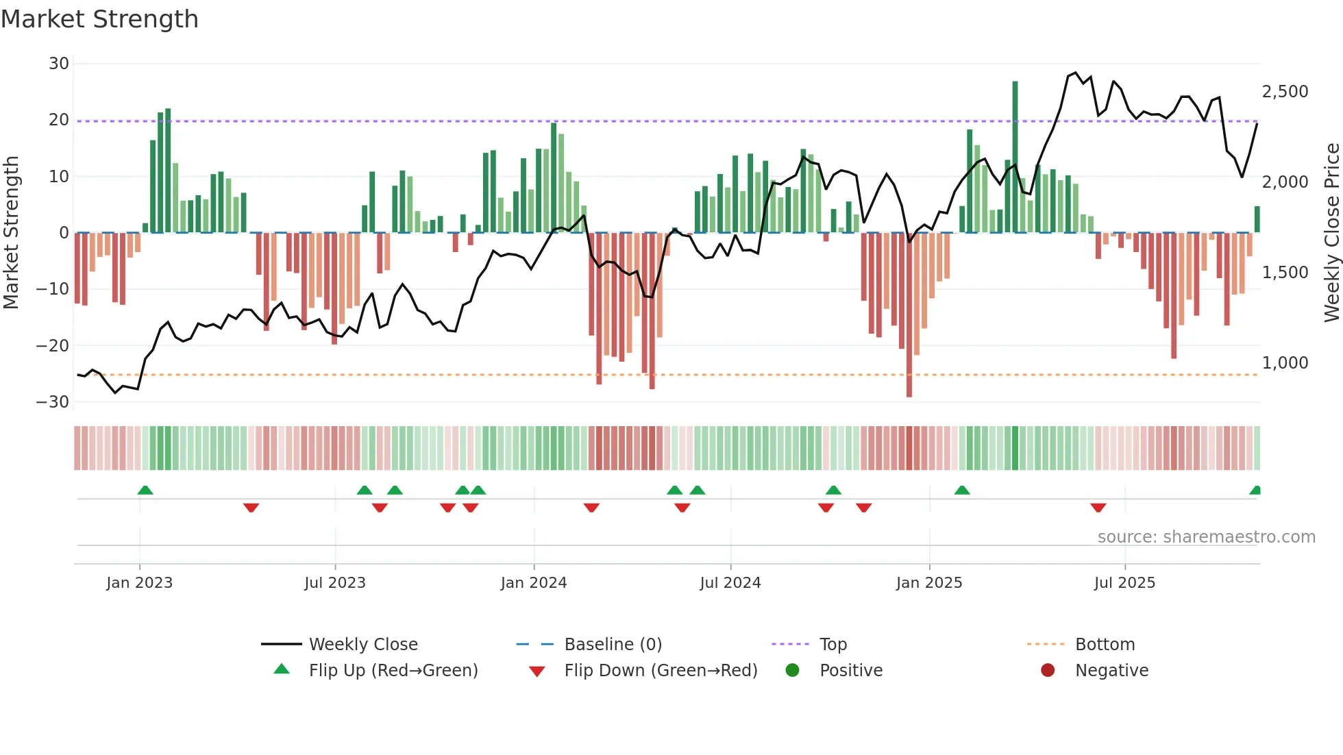 MELI weekly Market Strength chart