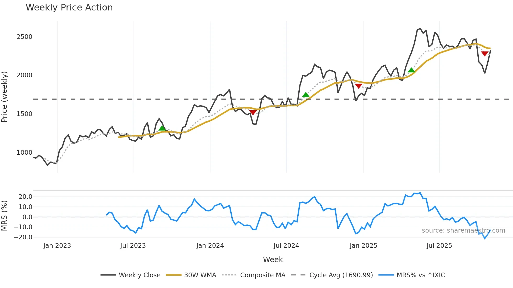 MELI weekly Price Action chart, closing 2025-10-31