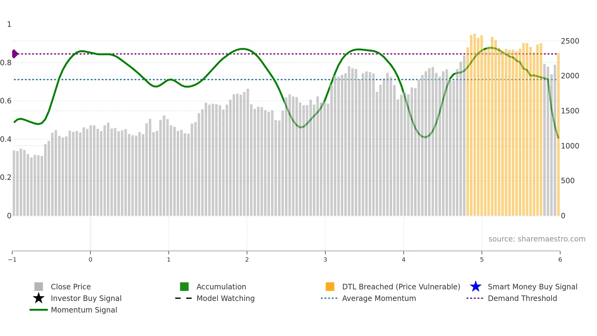MELI weekly Smart Money chart