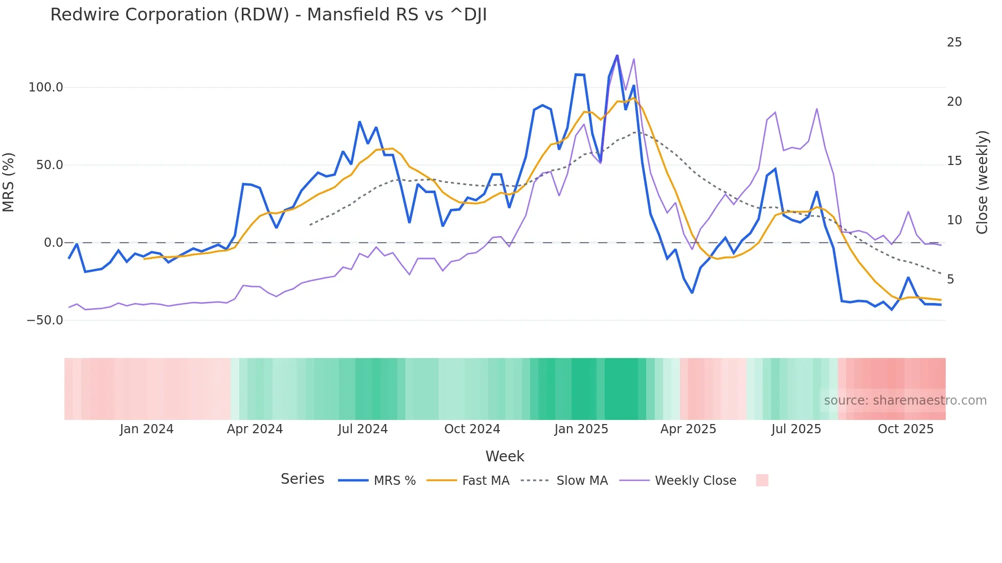 RDW Mansfield Relative Strength chart