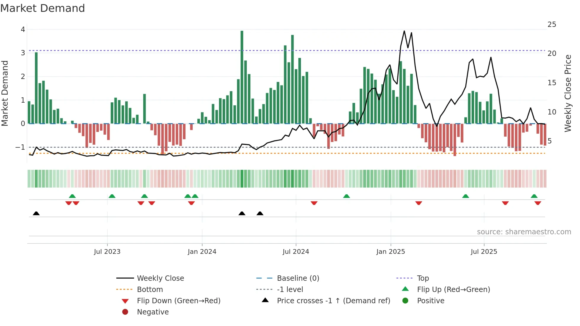 RDW weekly Market Demand chart