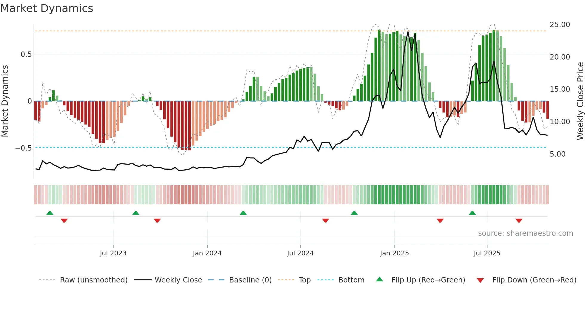 RDW weekly Market Dynamics chart