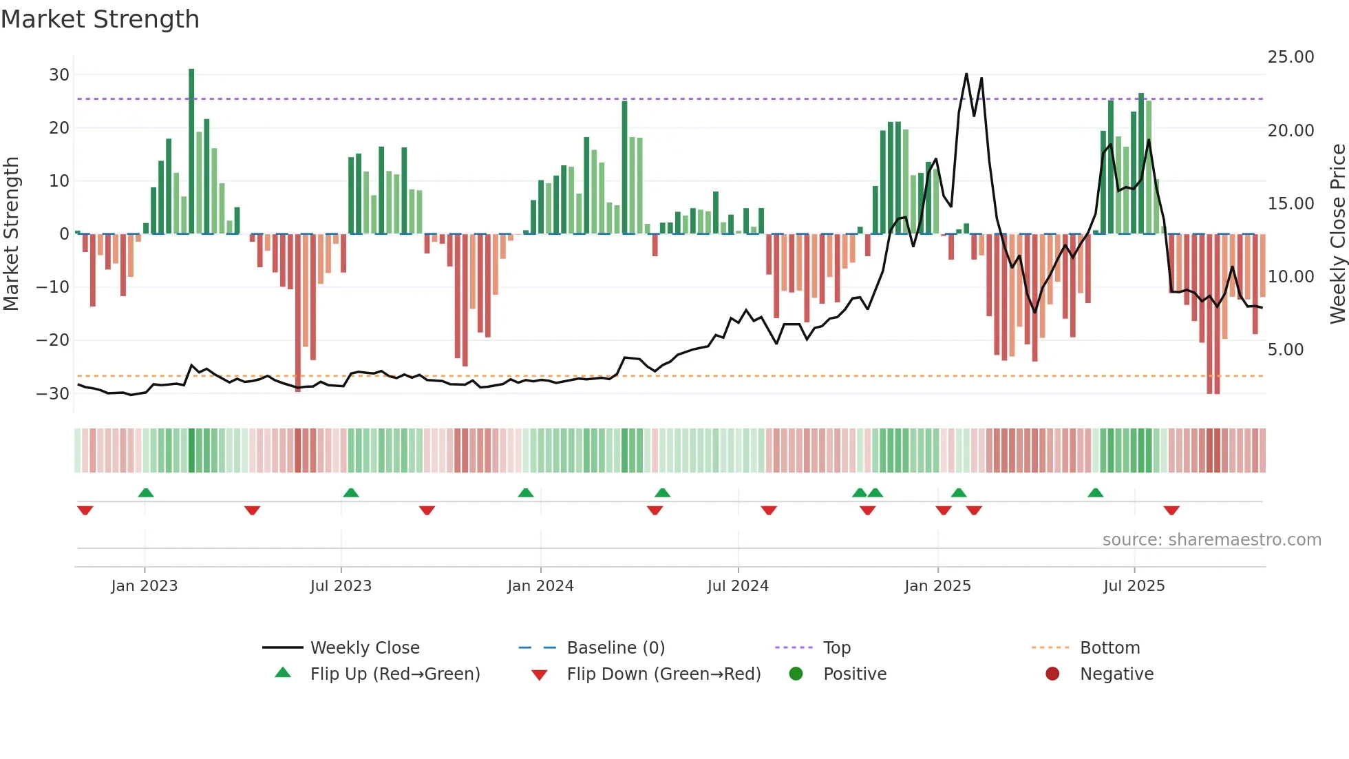 RDW weekly Market Strength chart