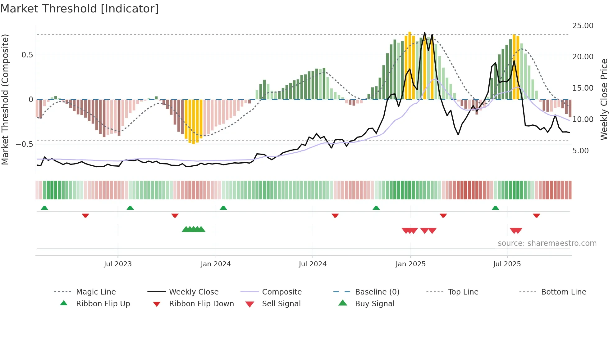 RDW weekly Market Threshold chart