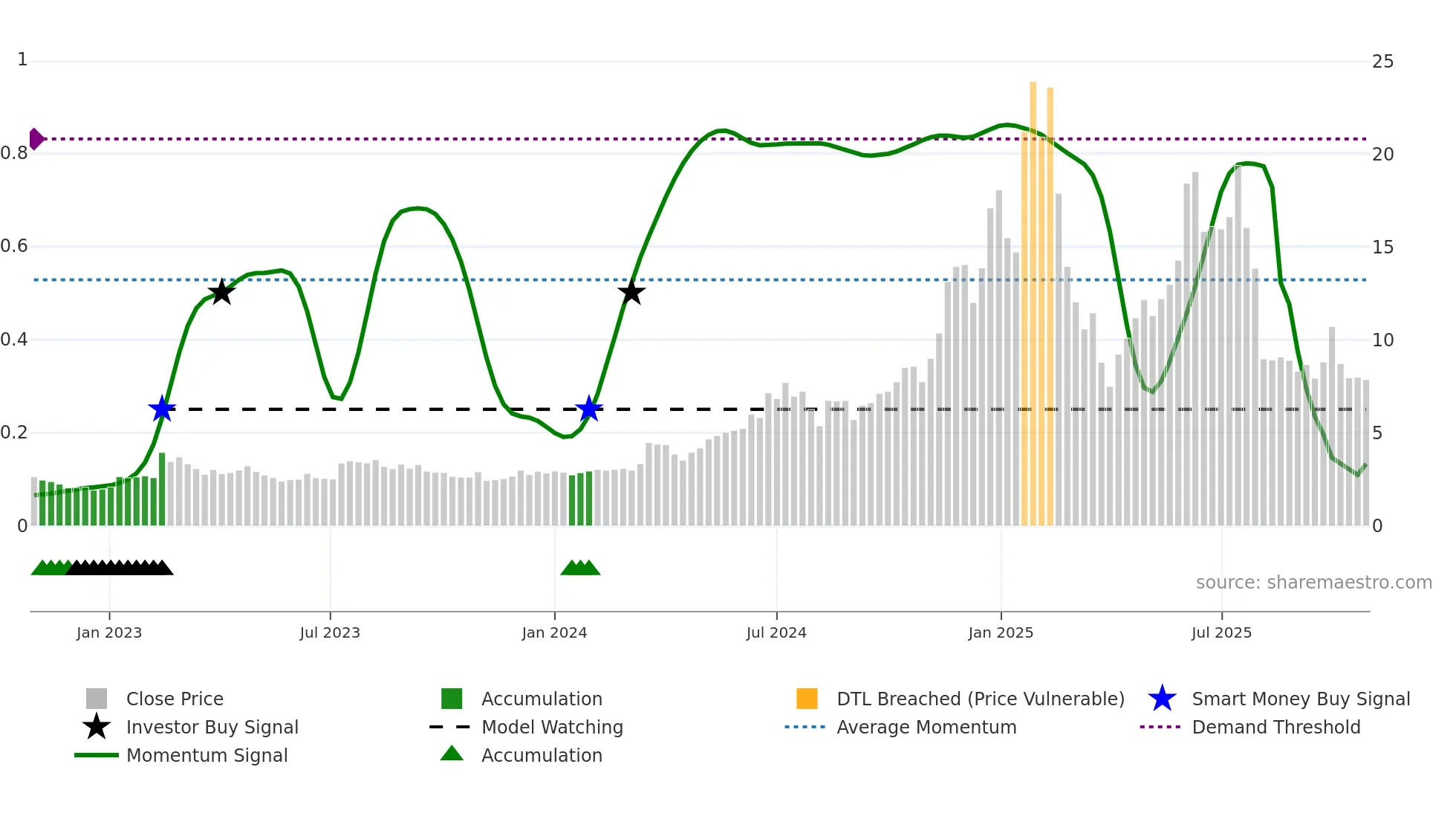 RDW weekly Smart Money chart