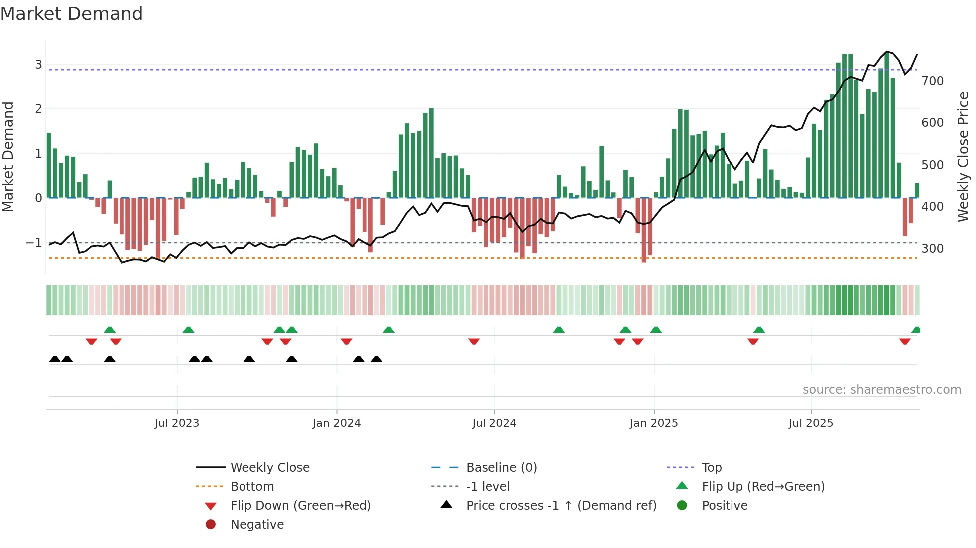 BNC weekly Market Demand chart