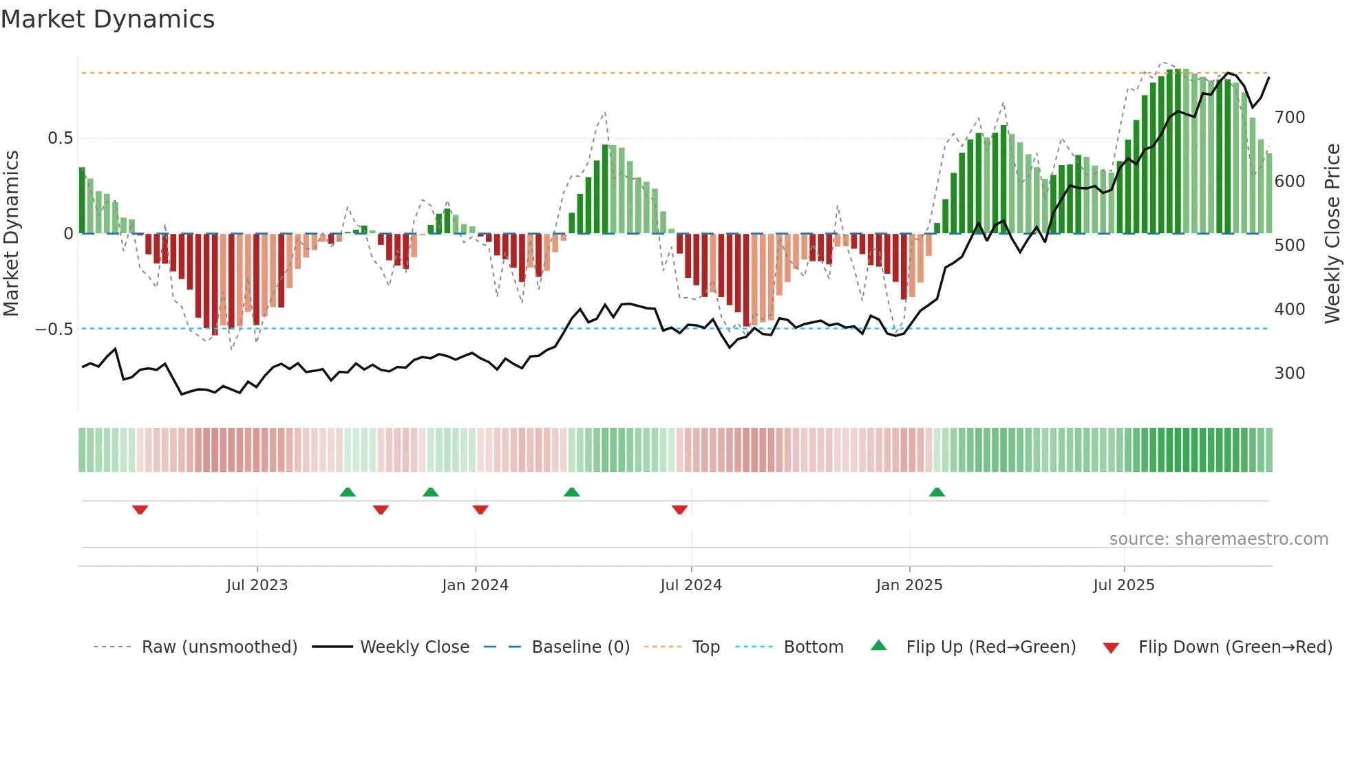 BNC weekly Market Dynamics chart