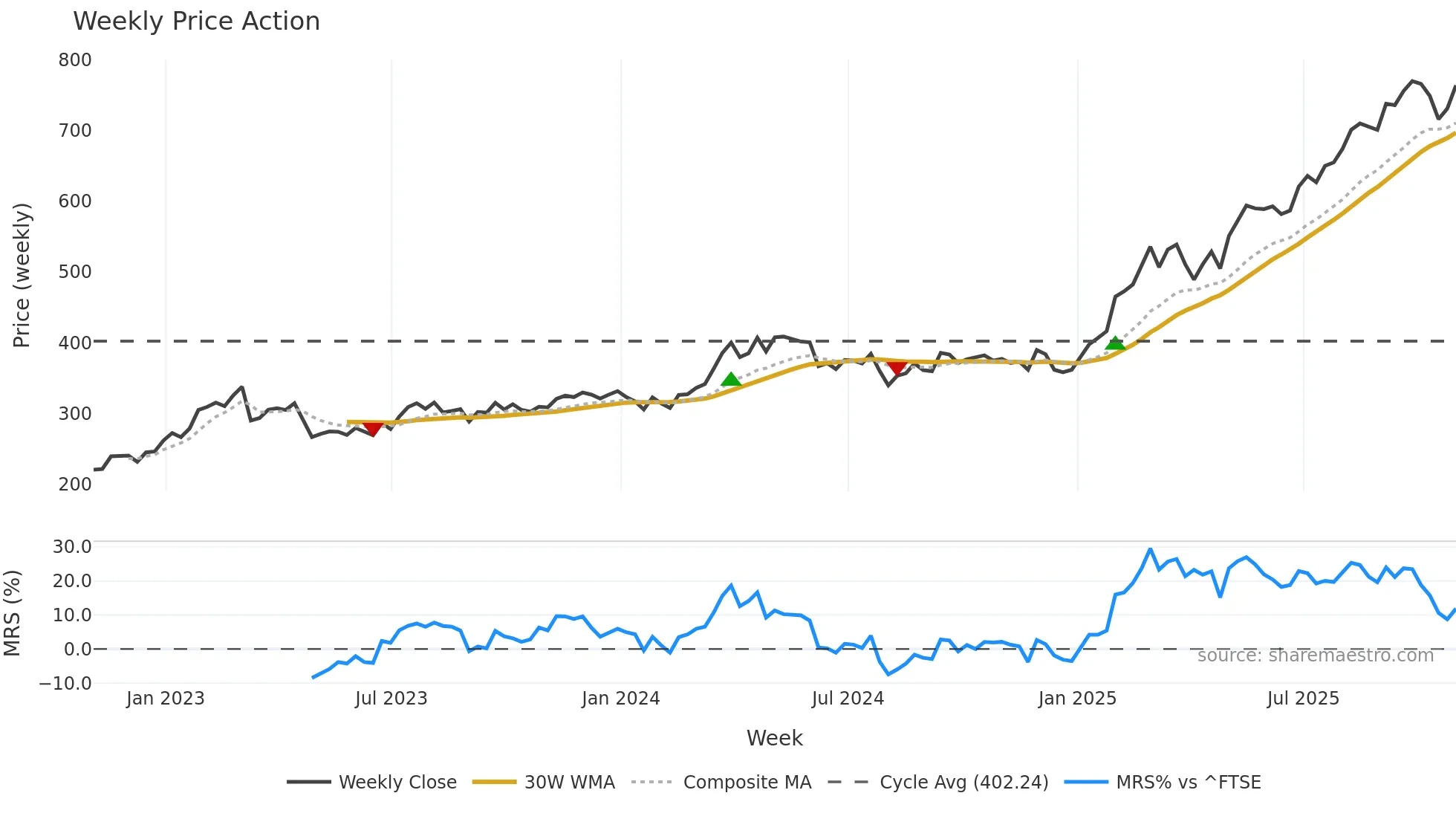 BNC weekly Price Action chart, closing 2025-10-31