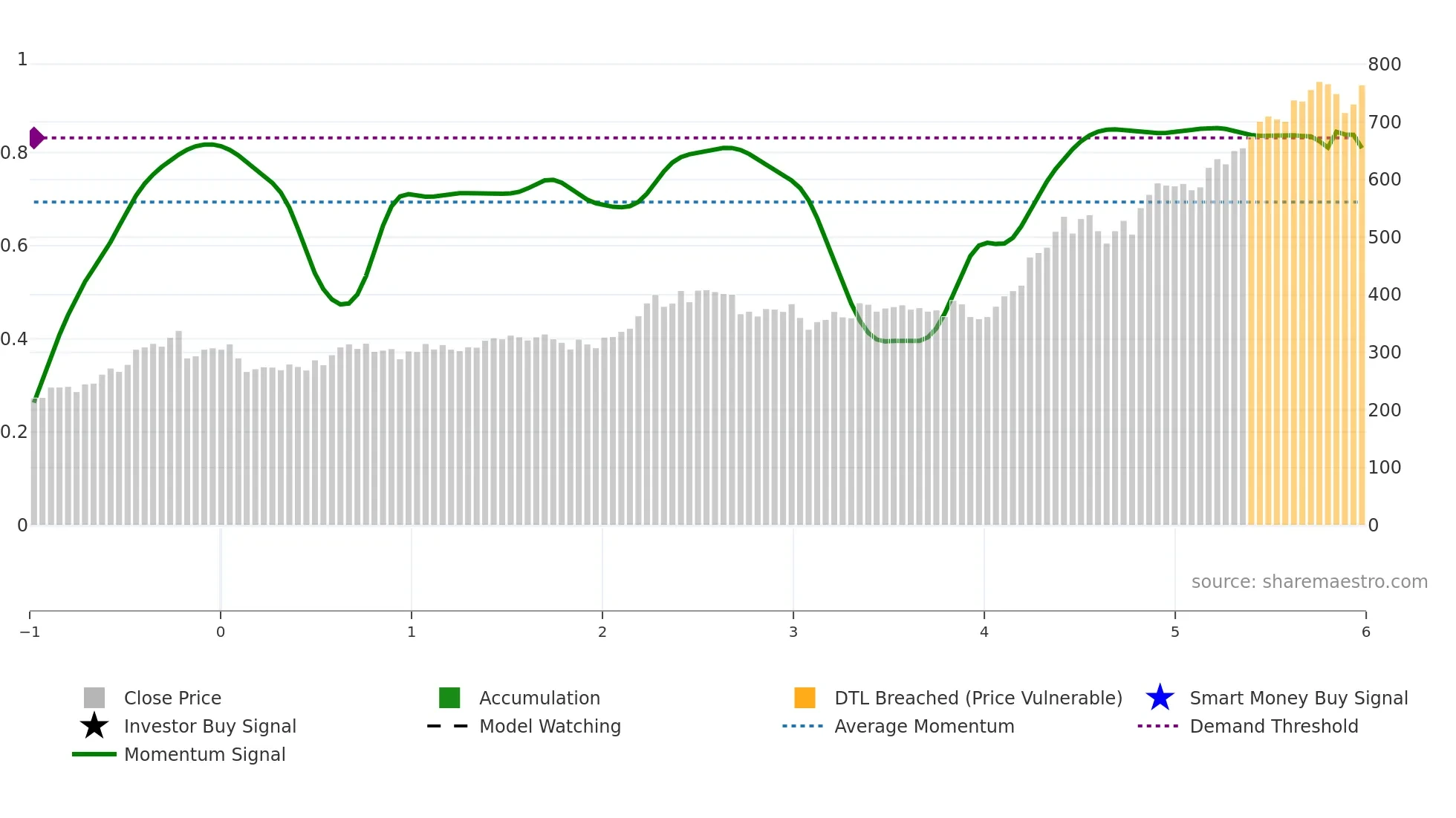 BNC weekly Smart Money chart