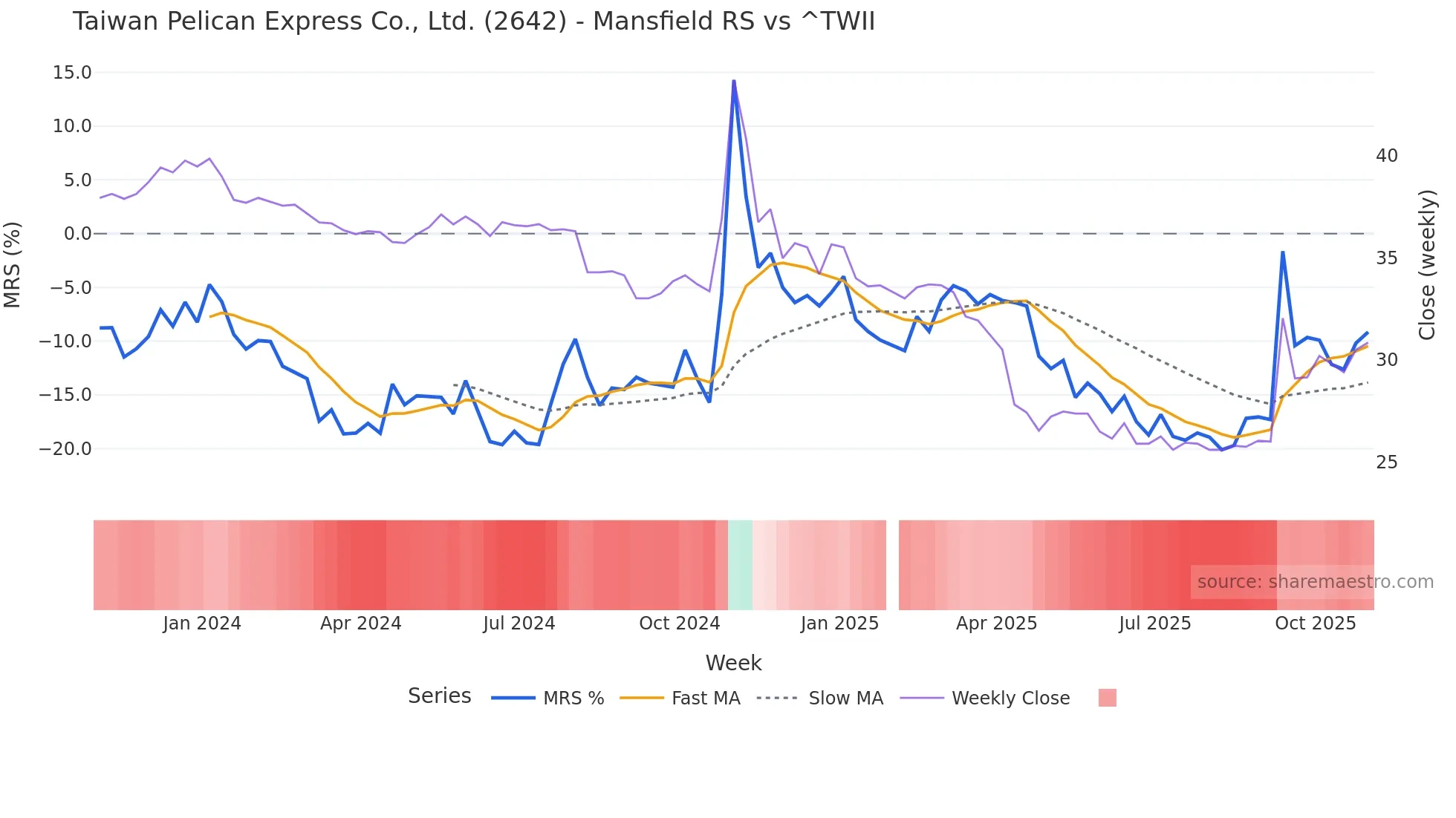 2642 Mansfield Relative Strength chart