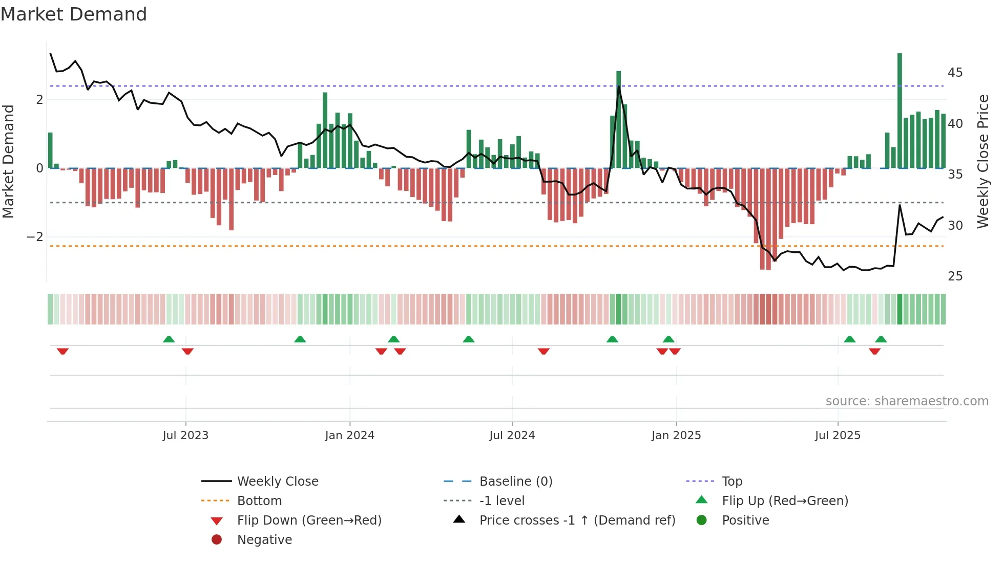 2642 weekly Market Demand chart