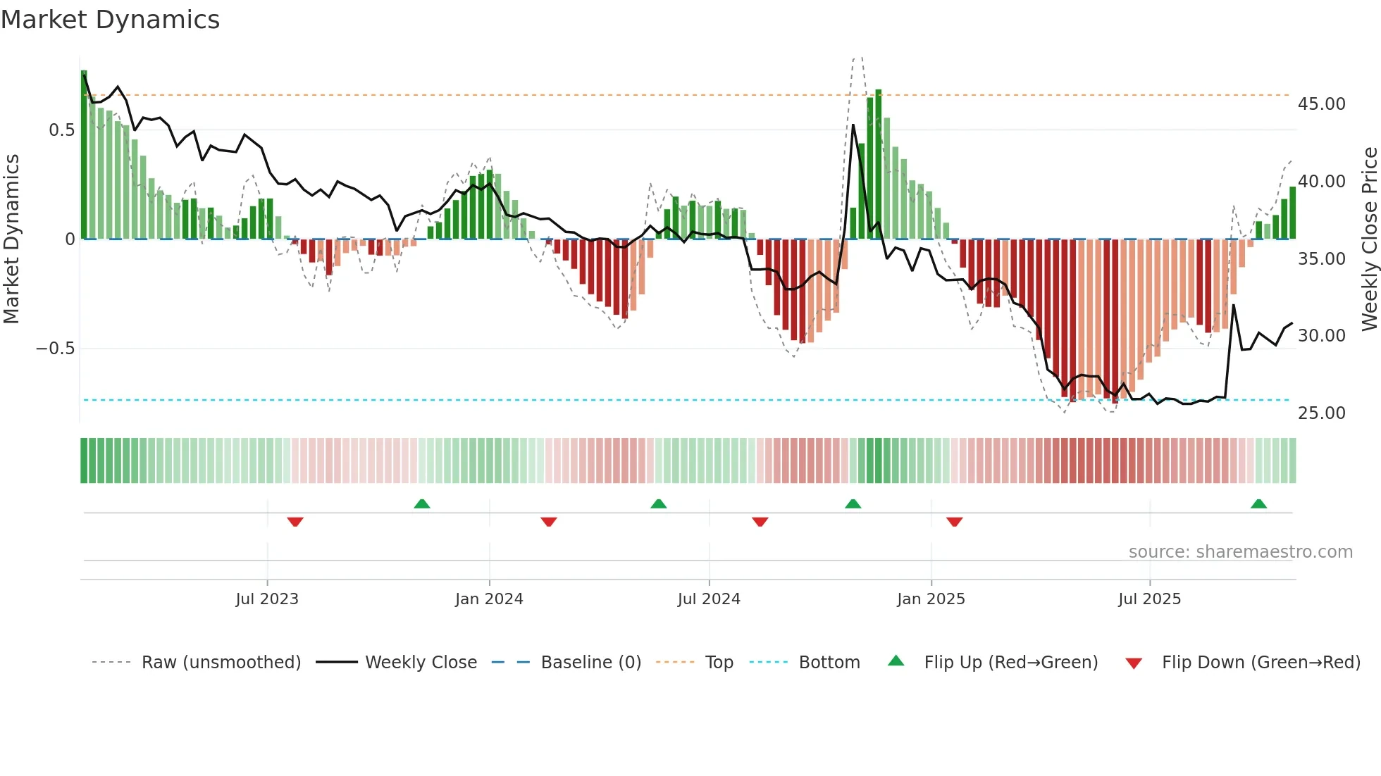2642 weekly Market Dynamics chart