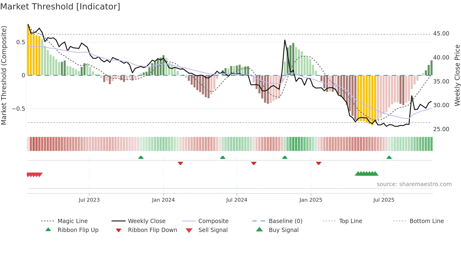 2642 weekly Market Threshold chart