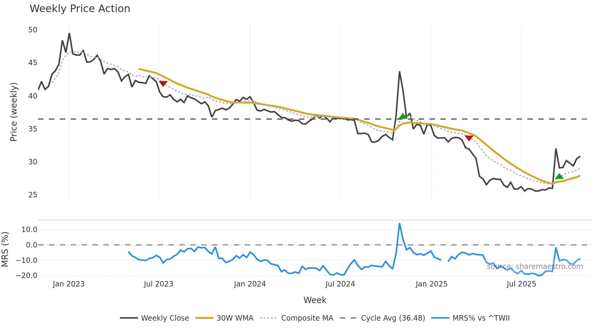2642 weekly Price Action chart, closing 2025-10-27