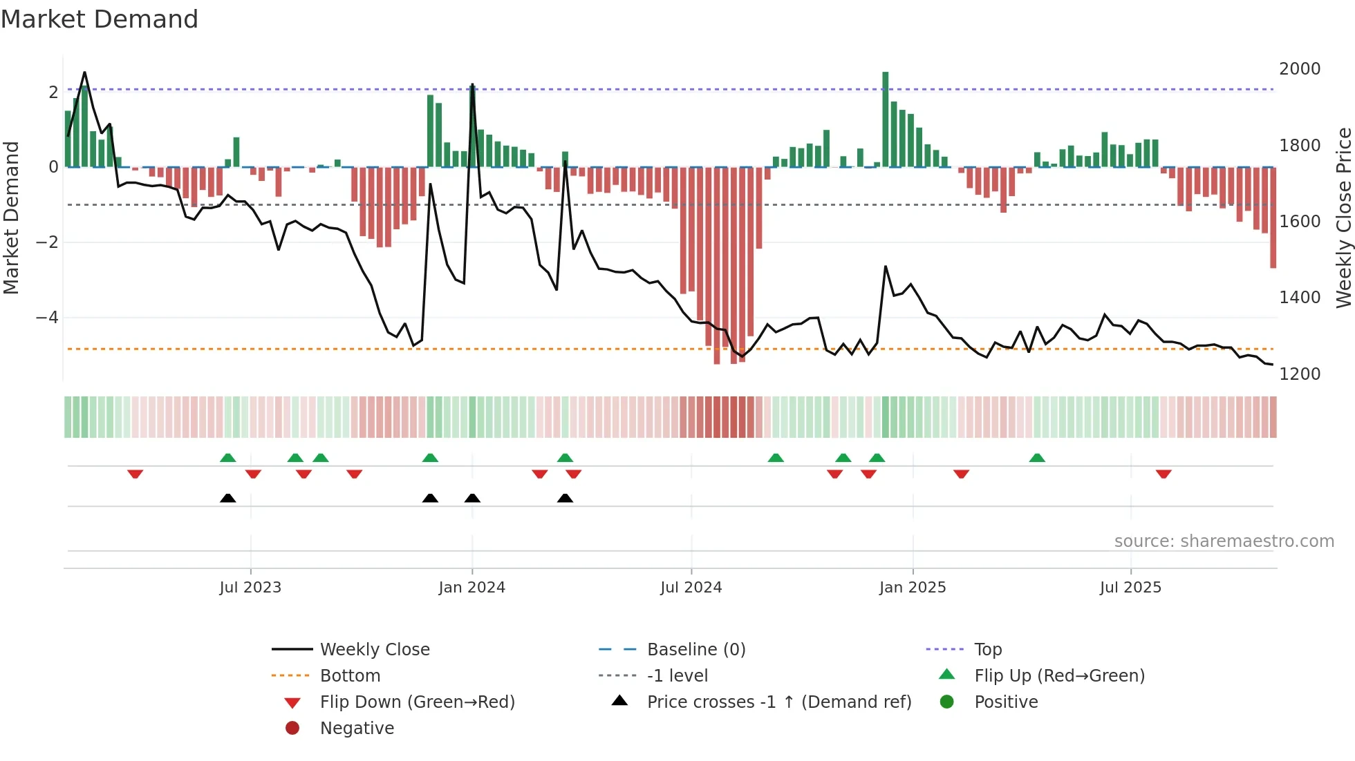 019685 weekly Market Demand chart