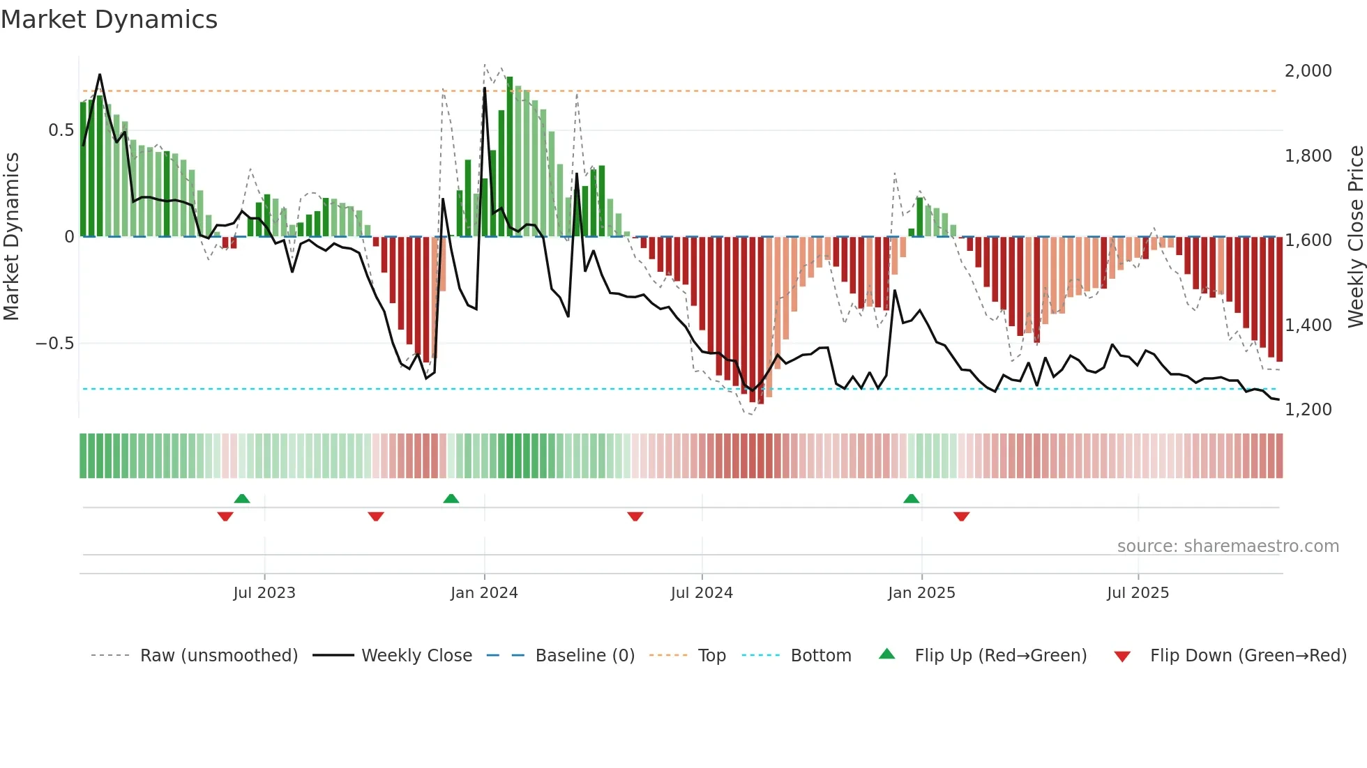 019685 weekly Market Dynamics chart