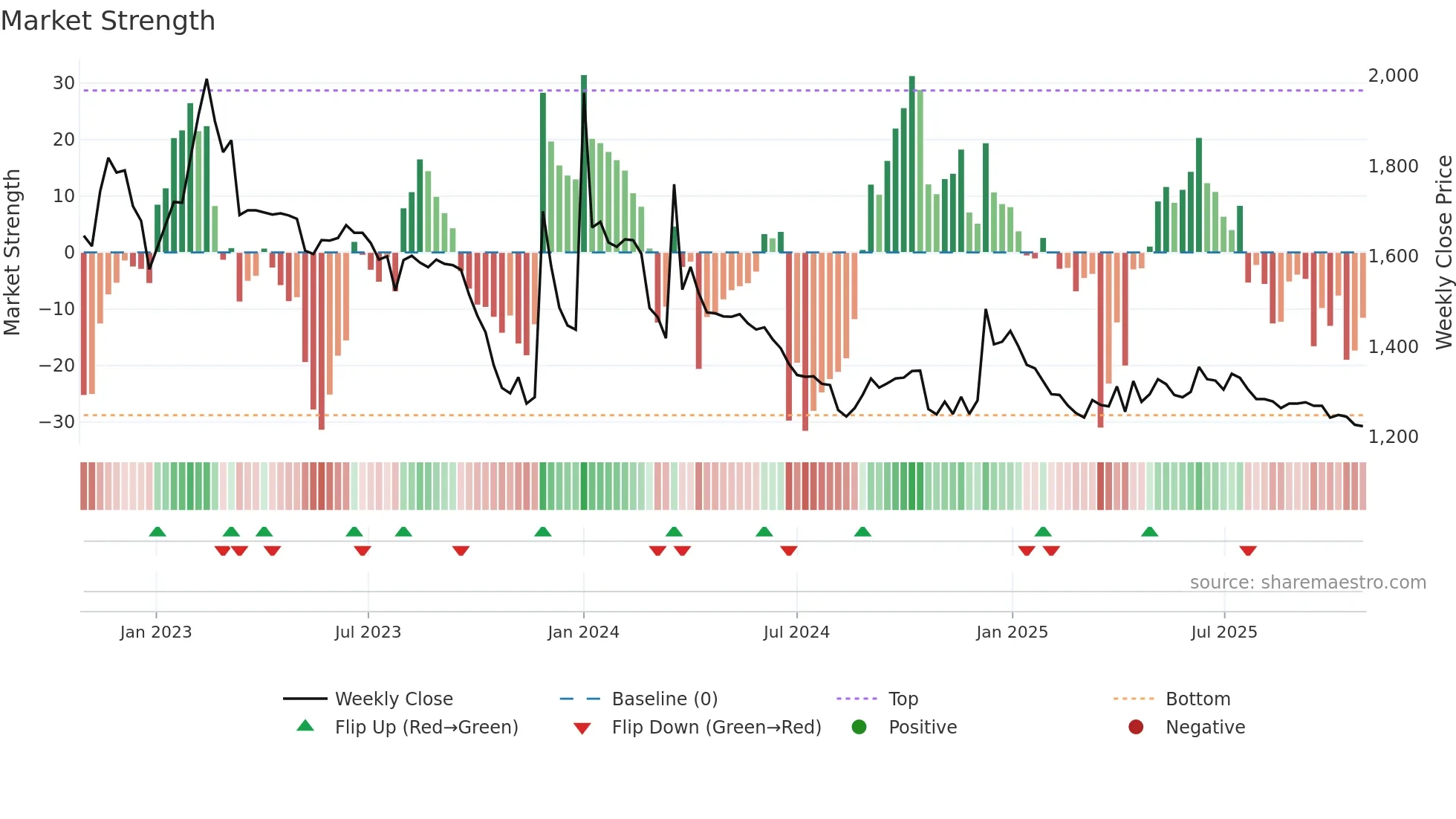 019685 weekly Market Strength chart