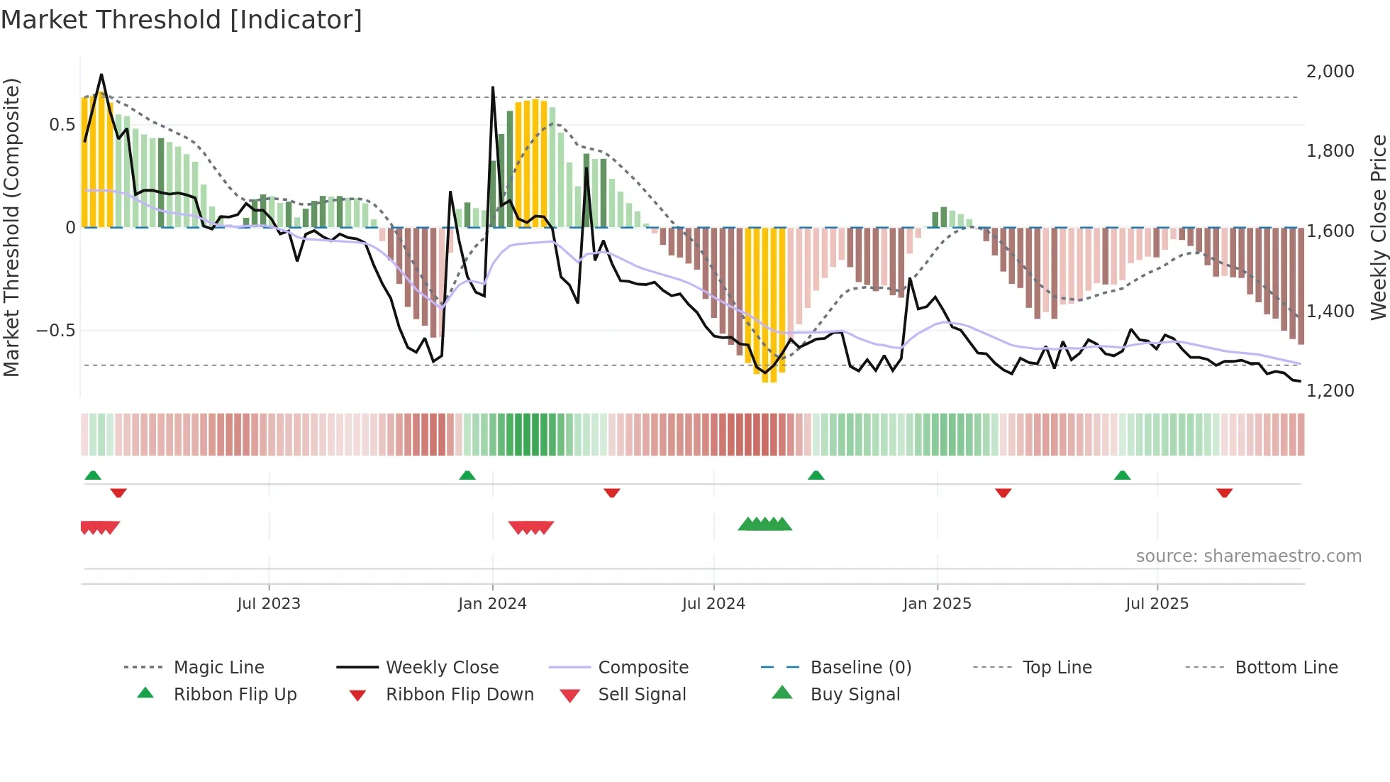 019685 weekly Market Threshold chart