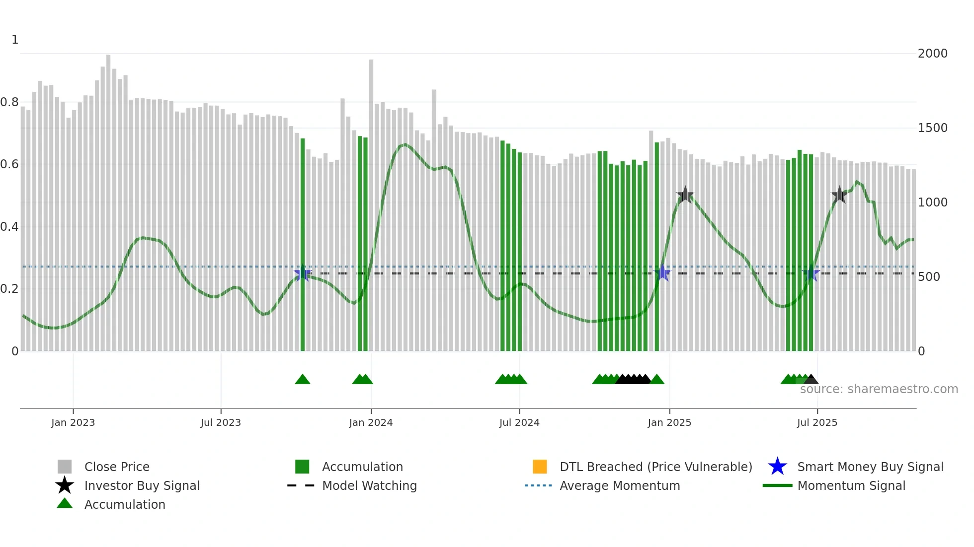 019685 weekly Smart Money chart