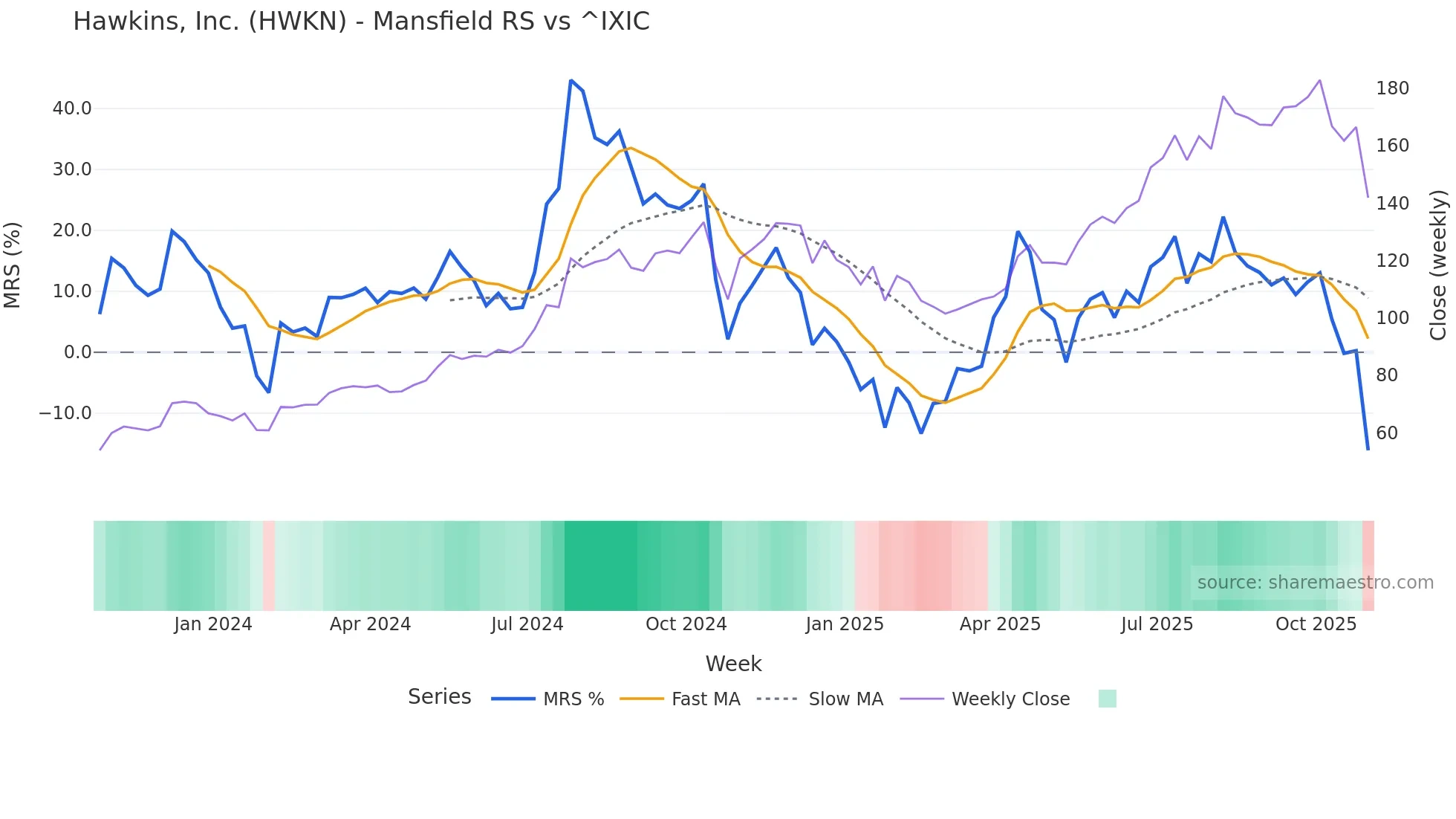 HWKN Mansfield Relative Strength chart