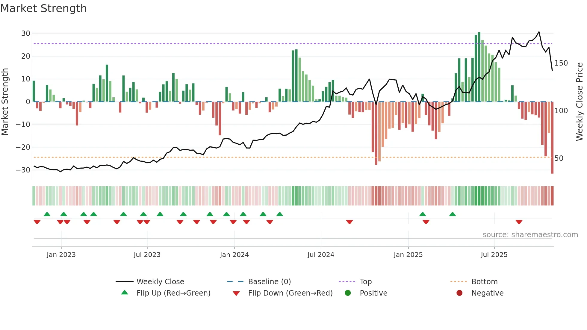 HWKN weekly Market Strength chart