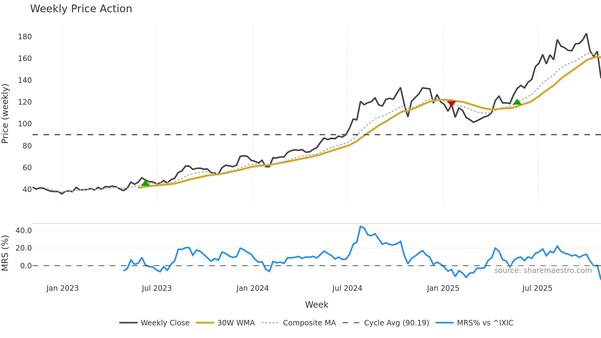 HWKN weekly Price Action chart, closing 2025-10-31