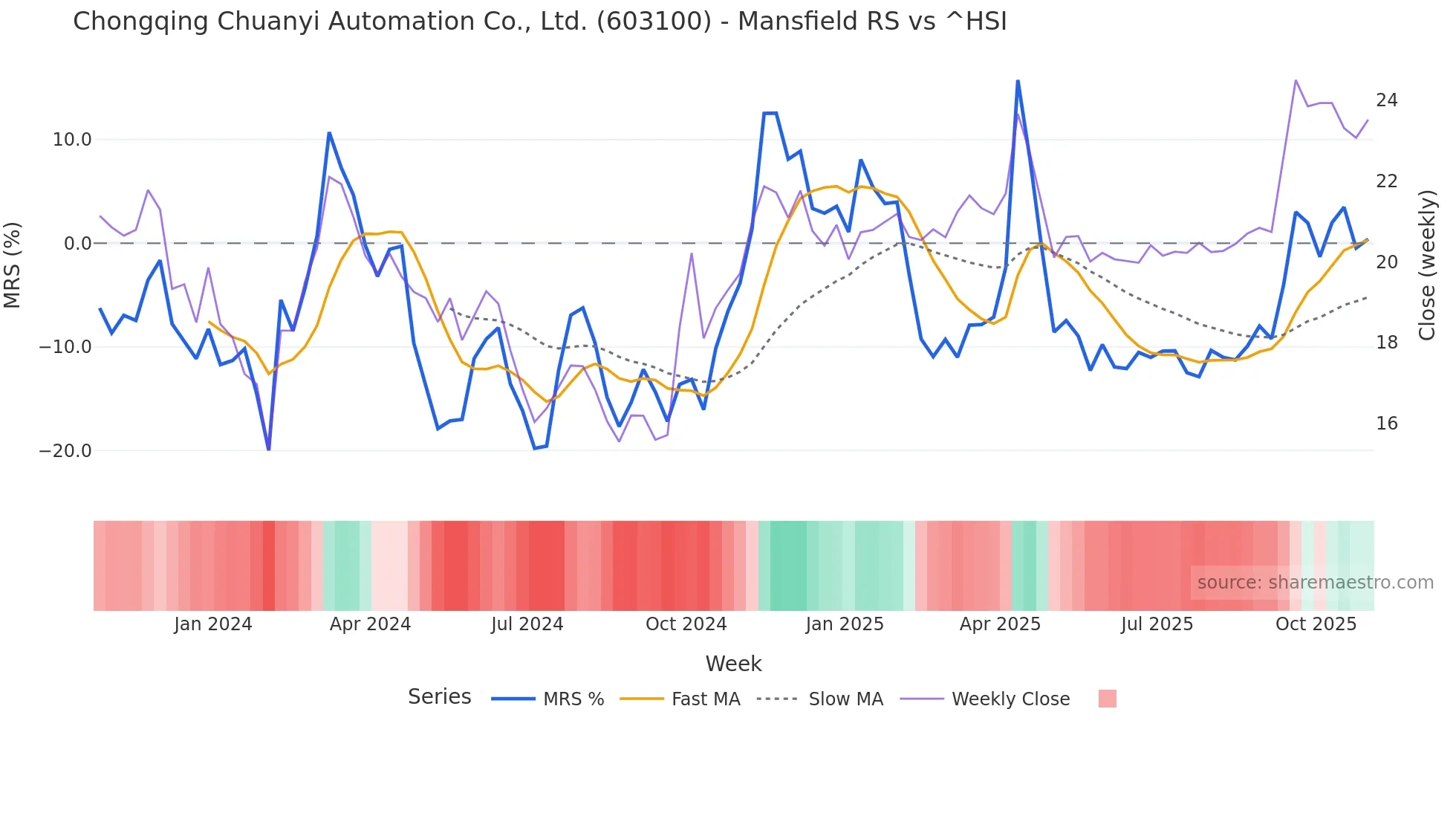 603100 Mansfield Relative Strength chart
