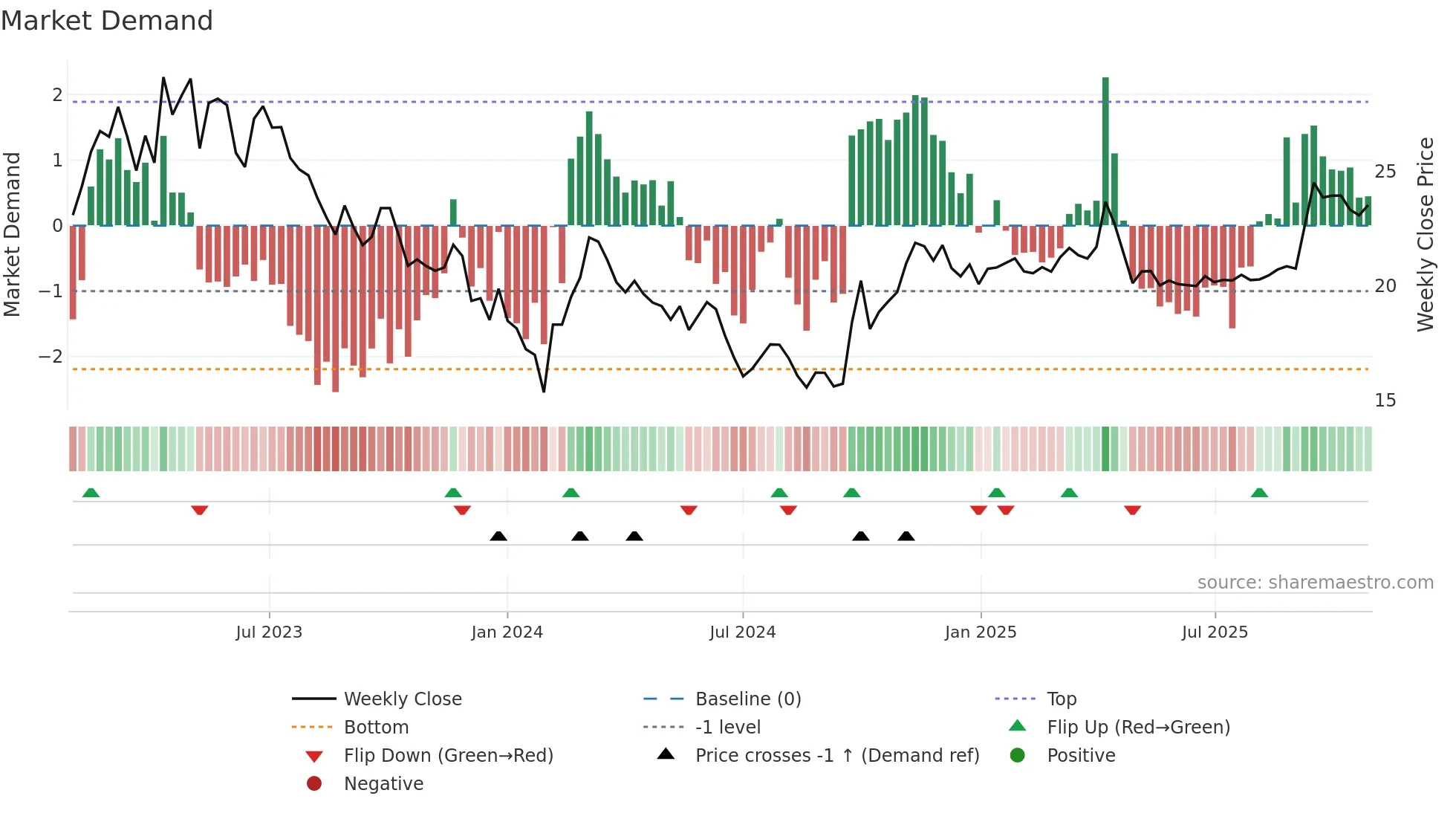 603100 weekly Market Demand chart