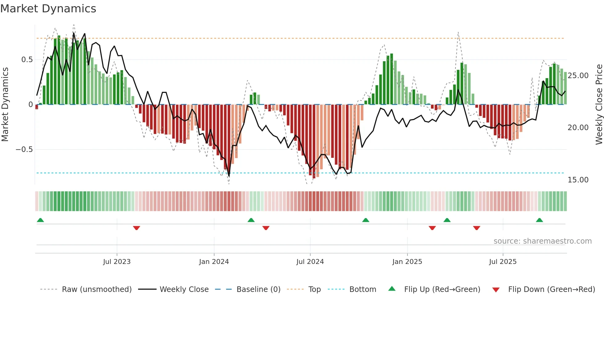 603100 weekly Market Dynamics chart