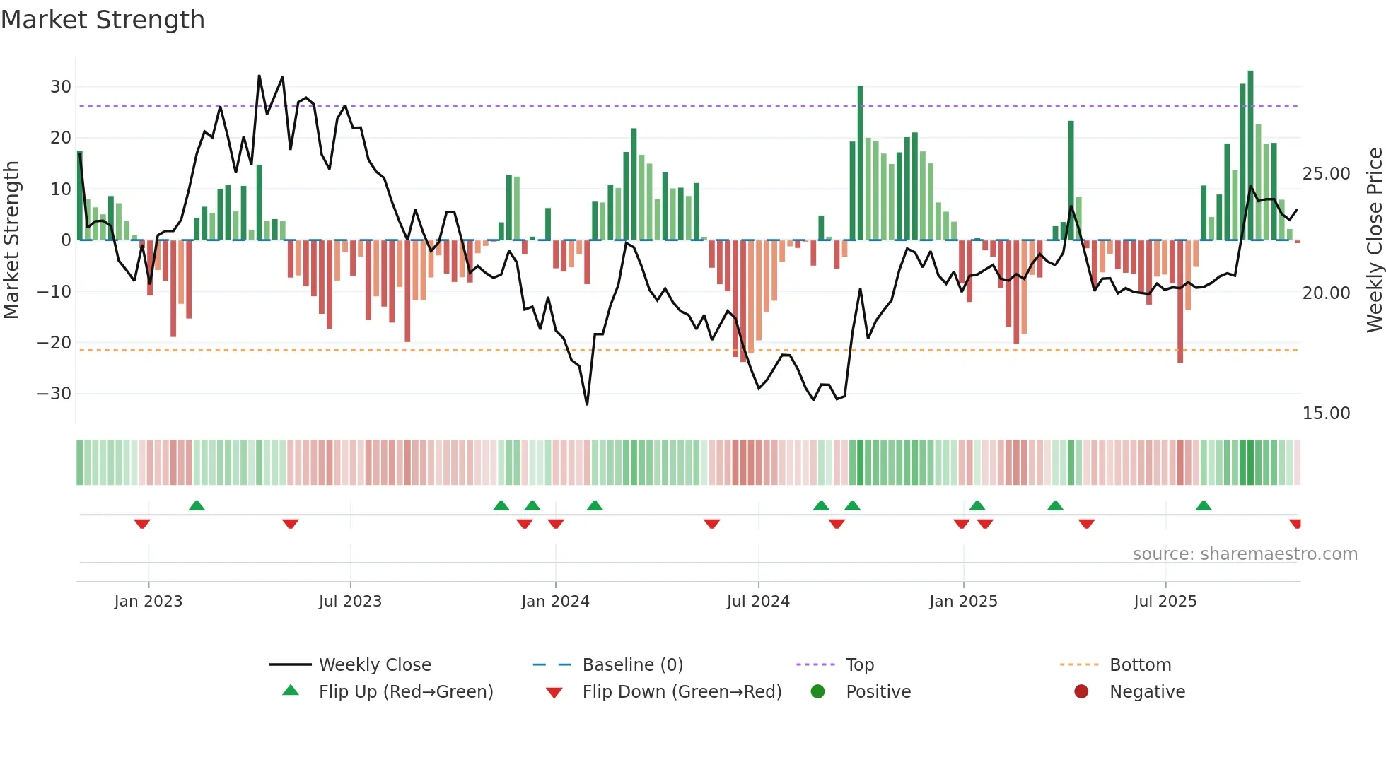 603100 weekly Market Strength chart