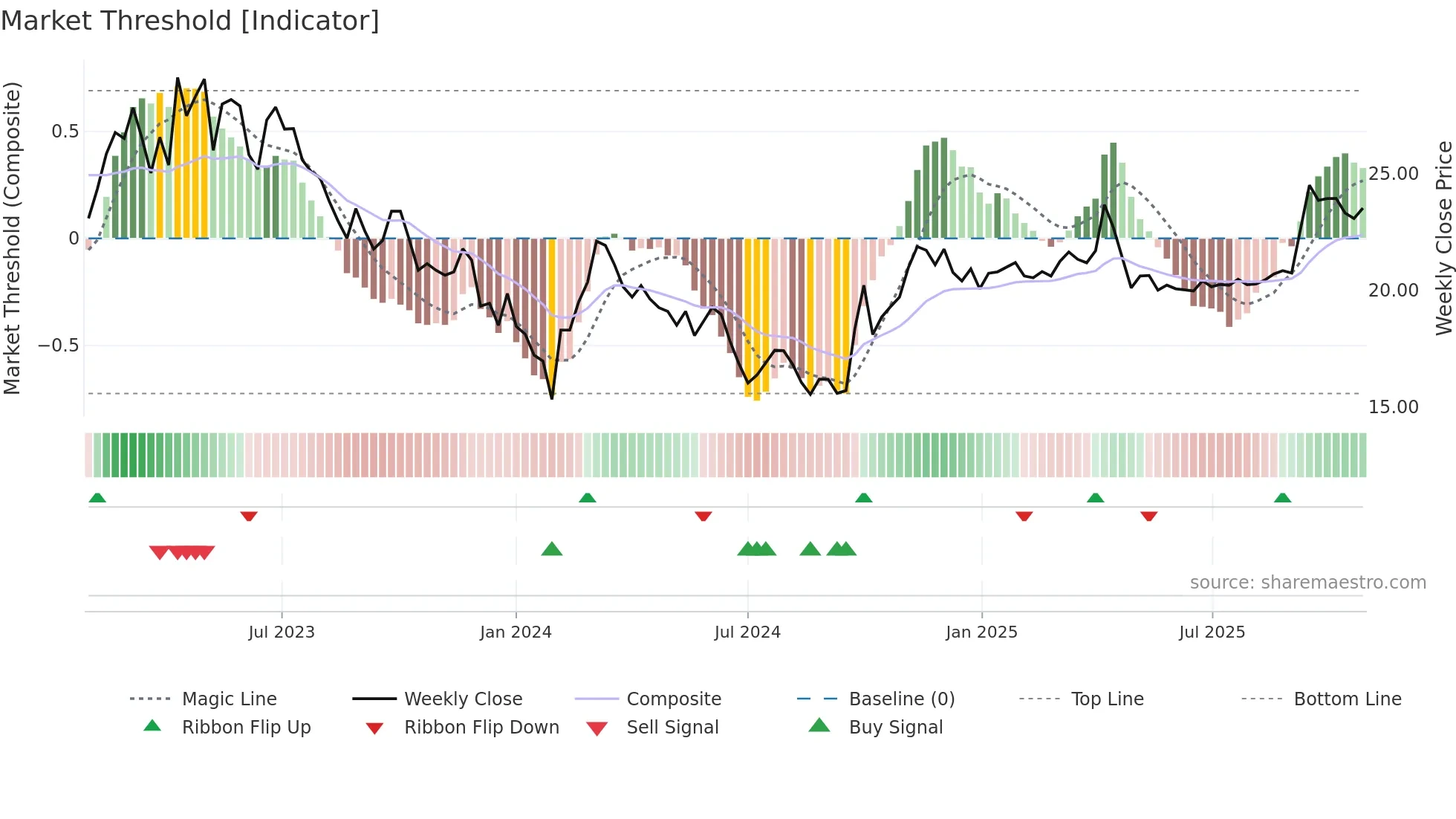 603100 weekly Market Threshold chart