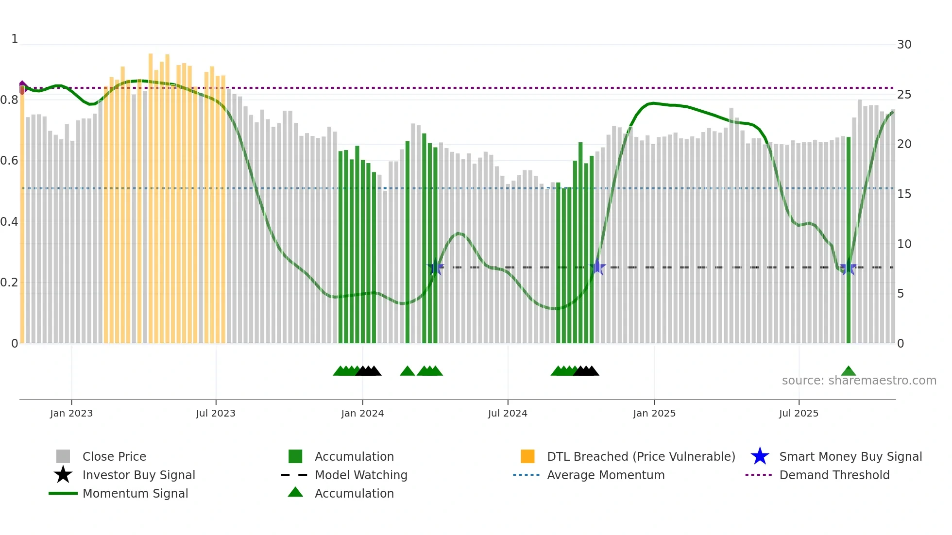 603100 weekly Smart Money chart
