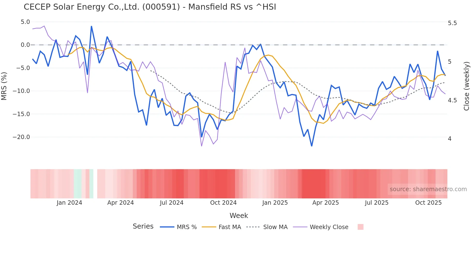 000591 Mansfield Relative Strength chart