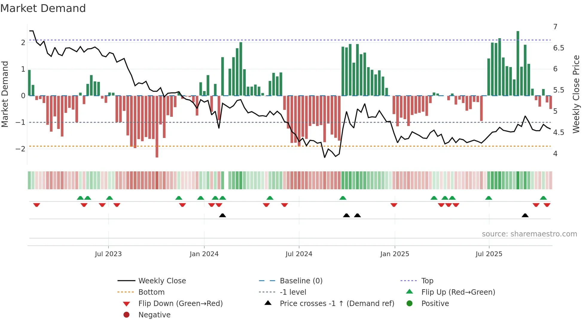 000591 weekly Market Demand chart