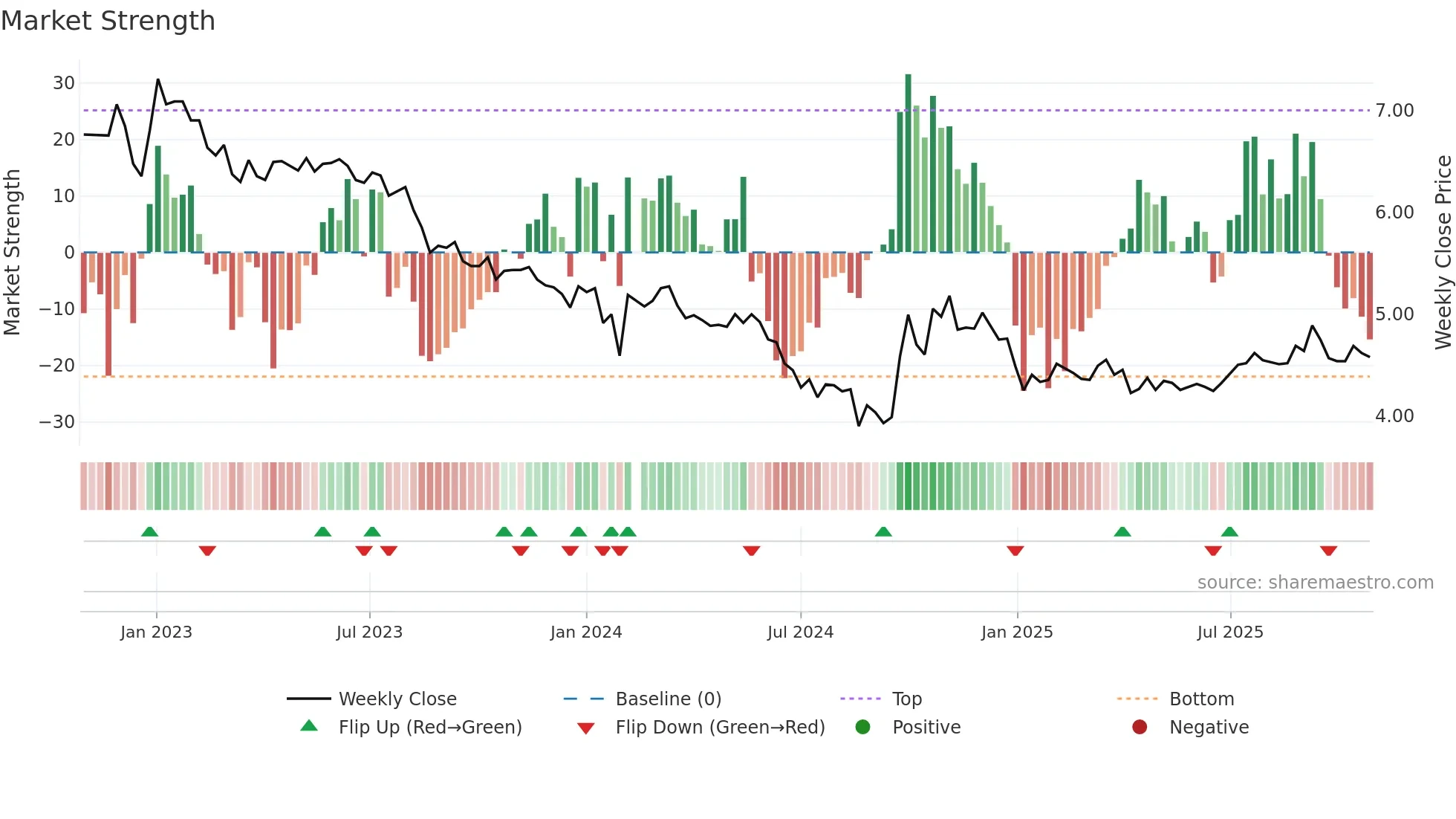 000591 weekly Market Strength chart