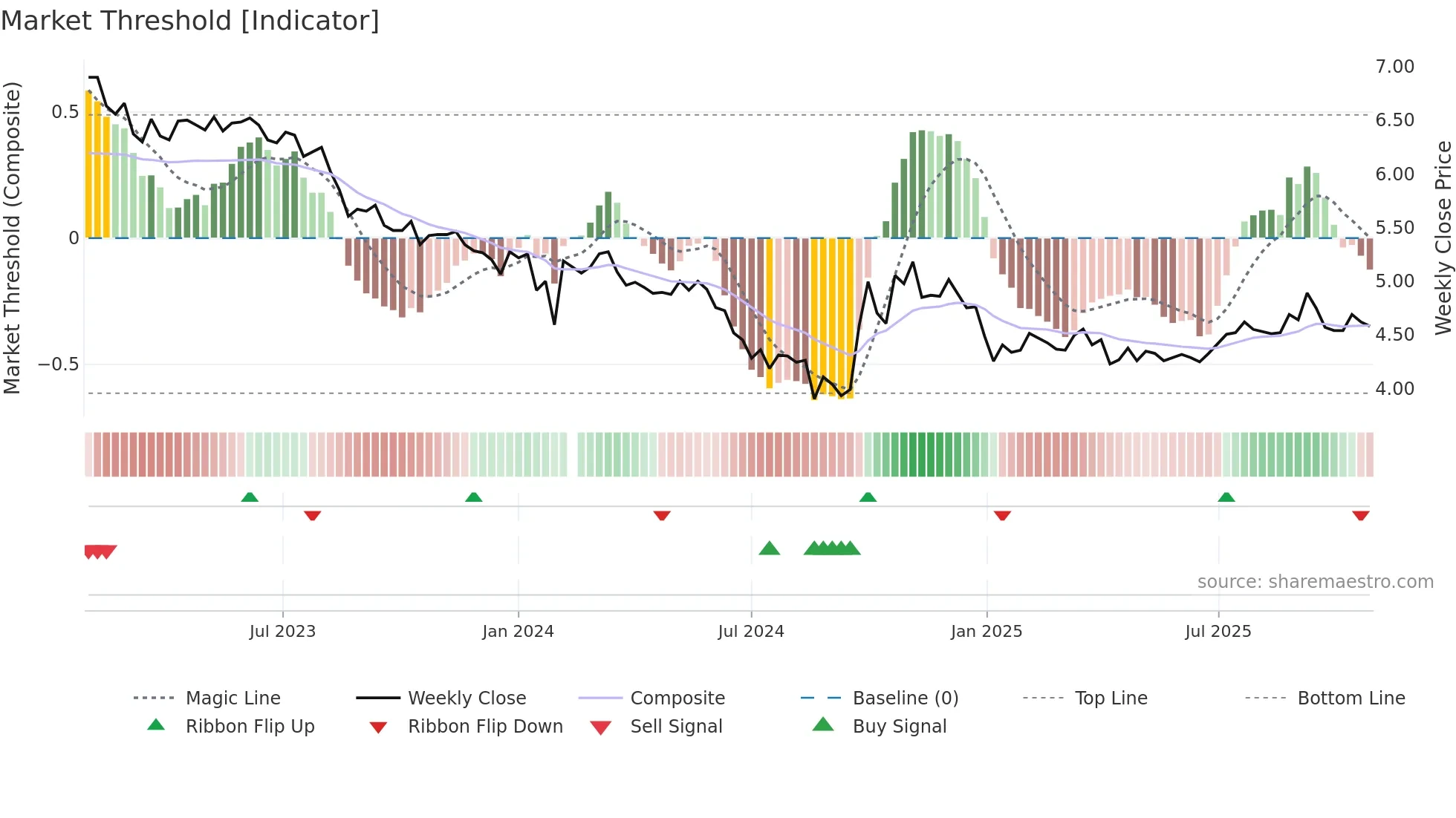 000591 weekly Market Threshold chart