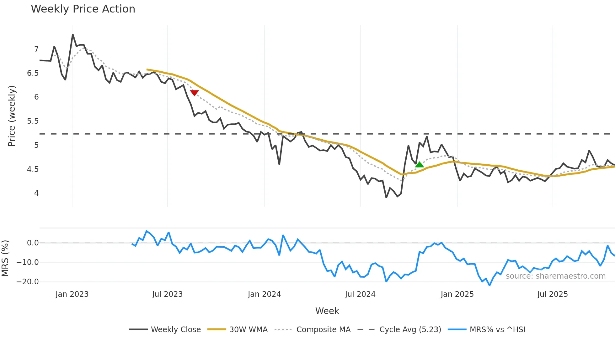 000591 weekly Price Action chart, closing 2025-10-27