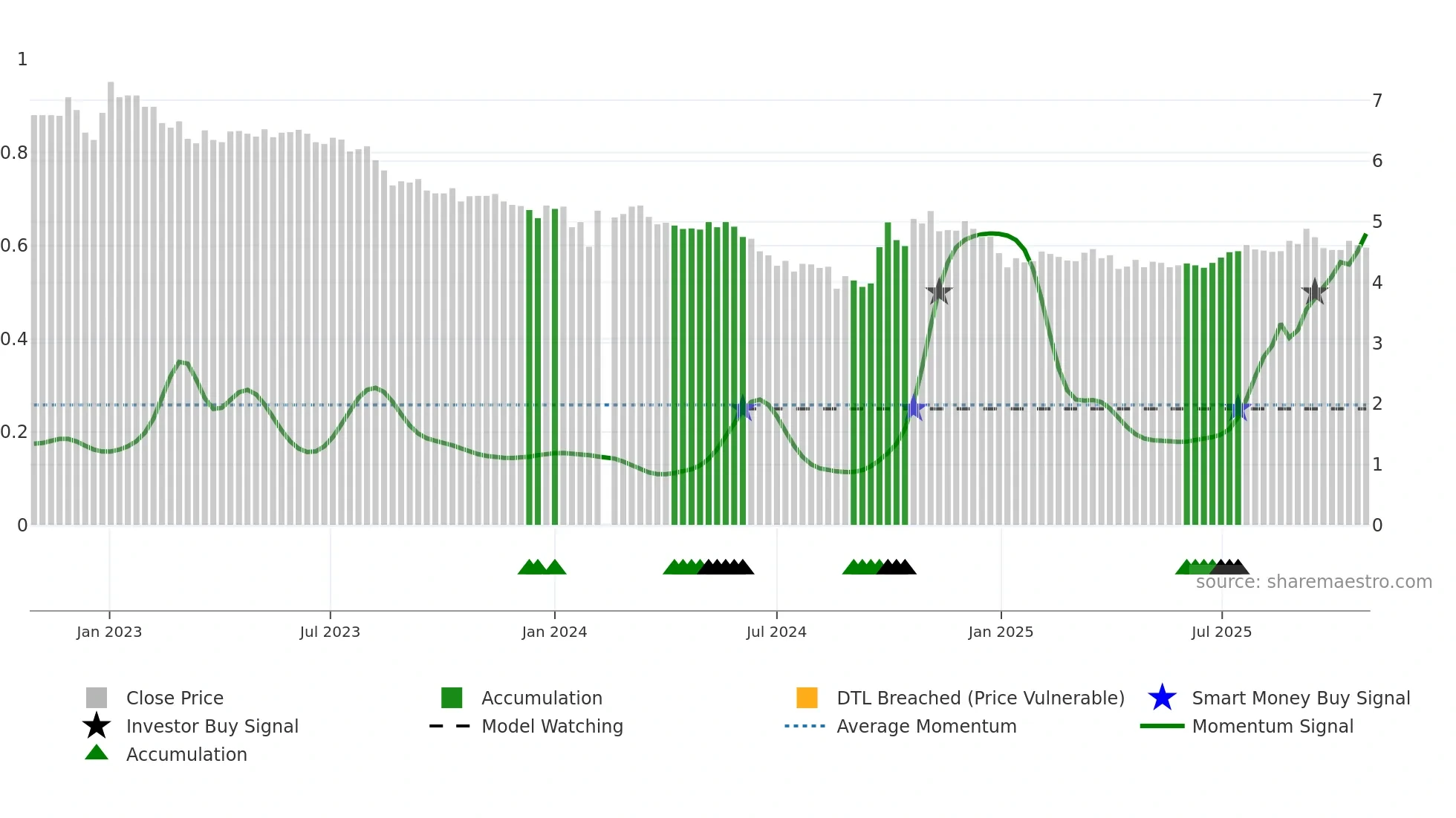 000591 weekly Smart Money chart