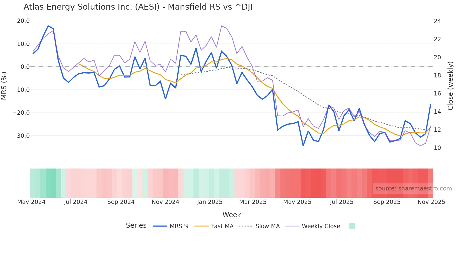 AESI Mansfield Relative Strength chart