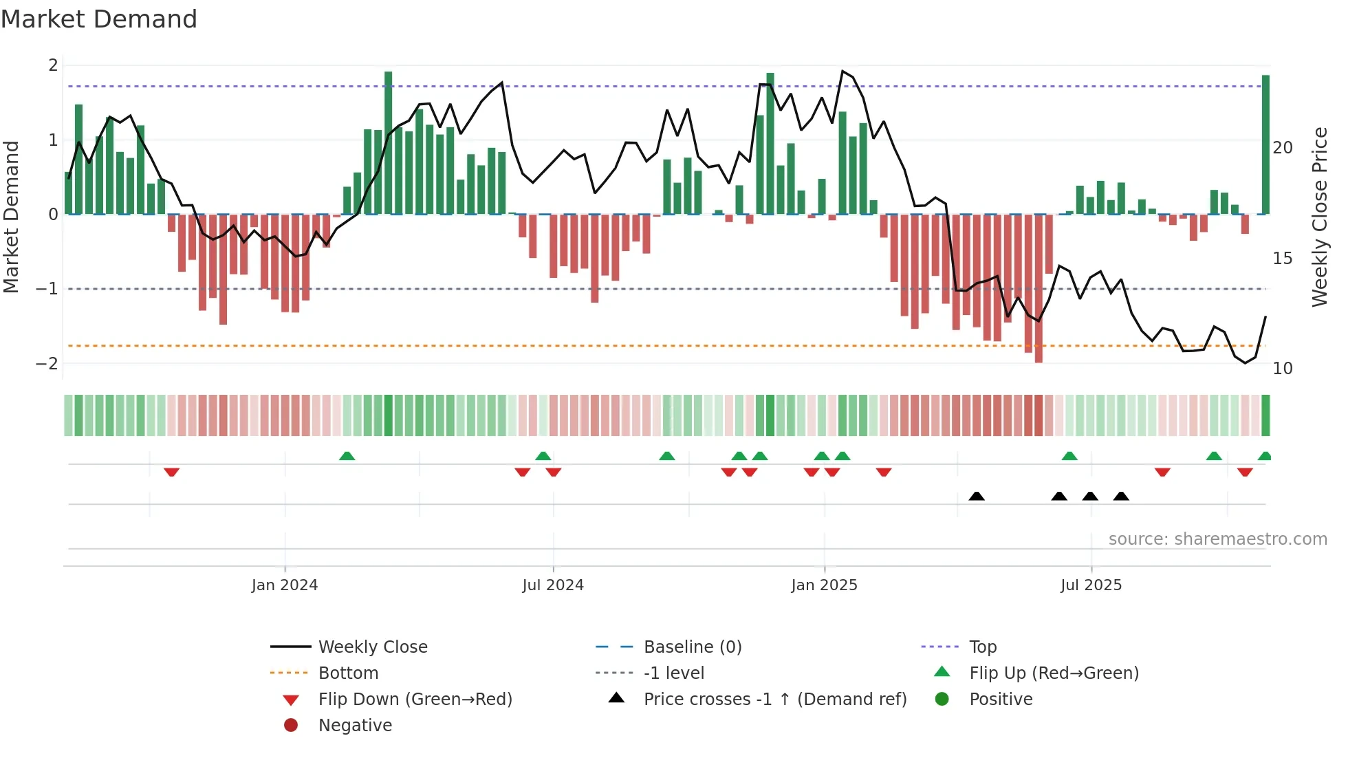 AESI weekly Market Demand chart