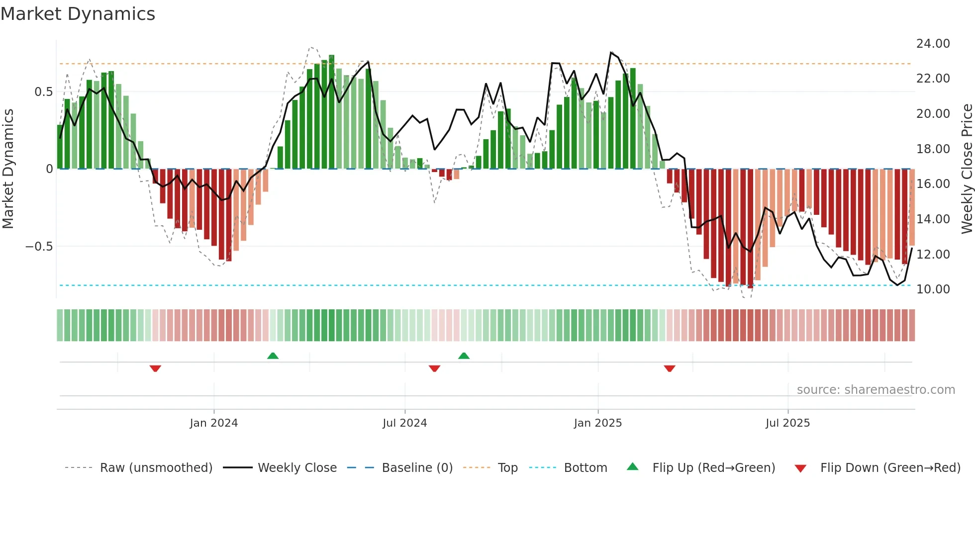 AESI weekly Market Dynamics chart