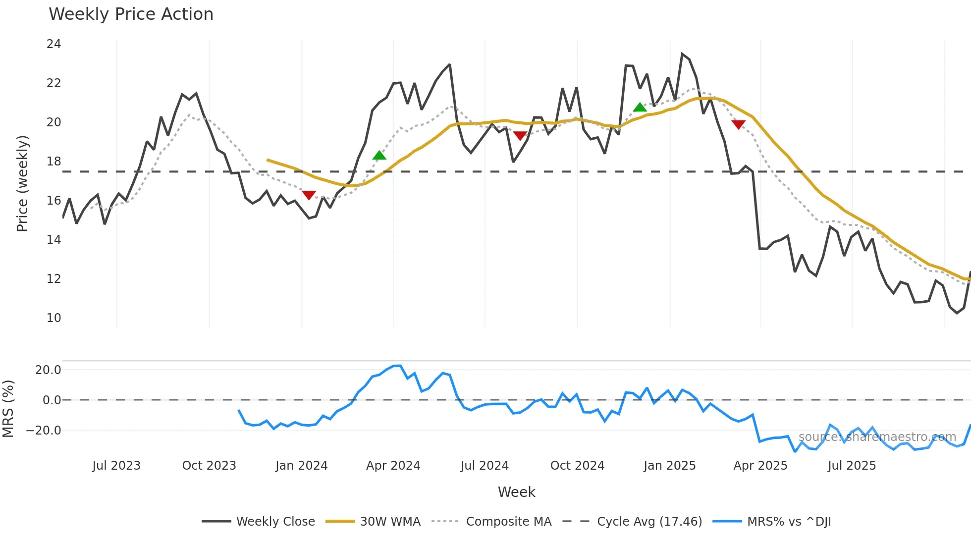 AESI weekly Price Action chart, closing 2025-10-27
